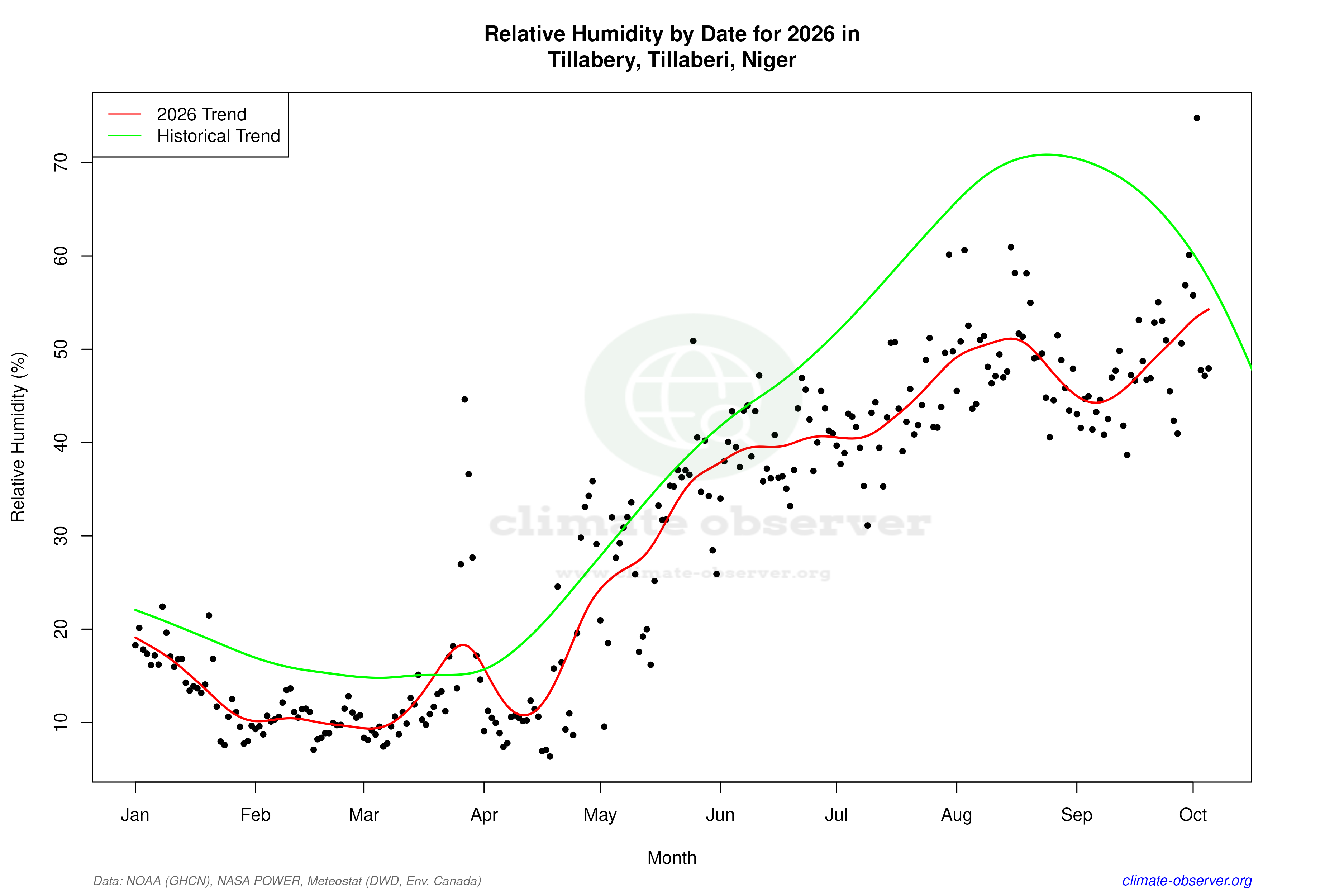 Current Year Climate Trends vs Historical - Relative Humidity this Year
