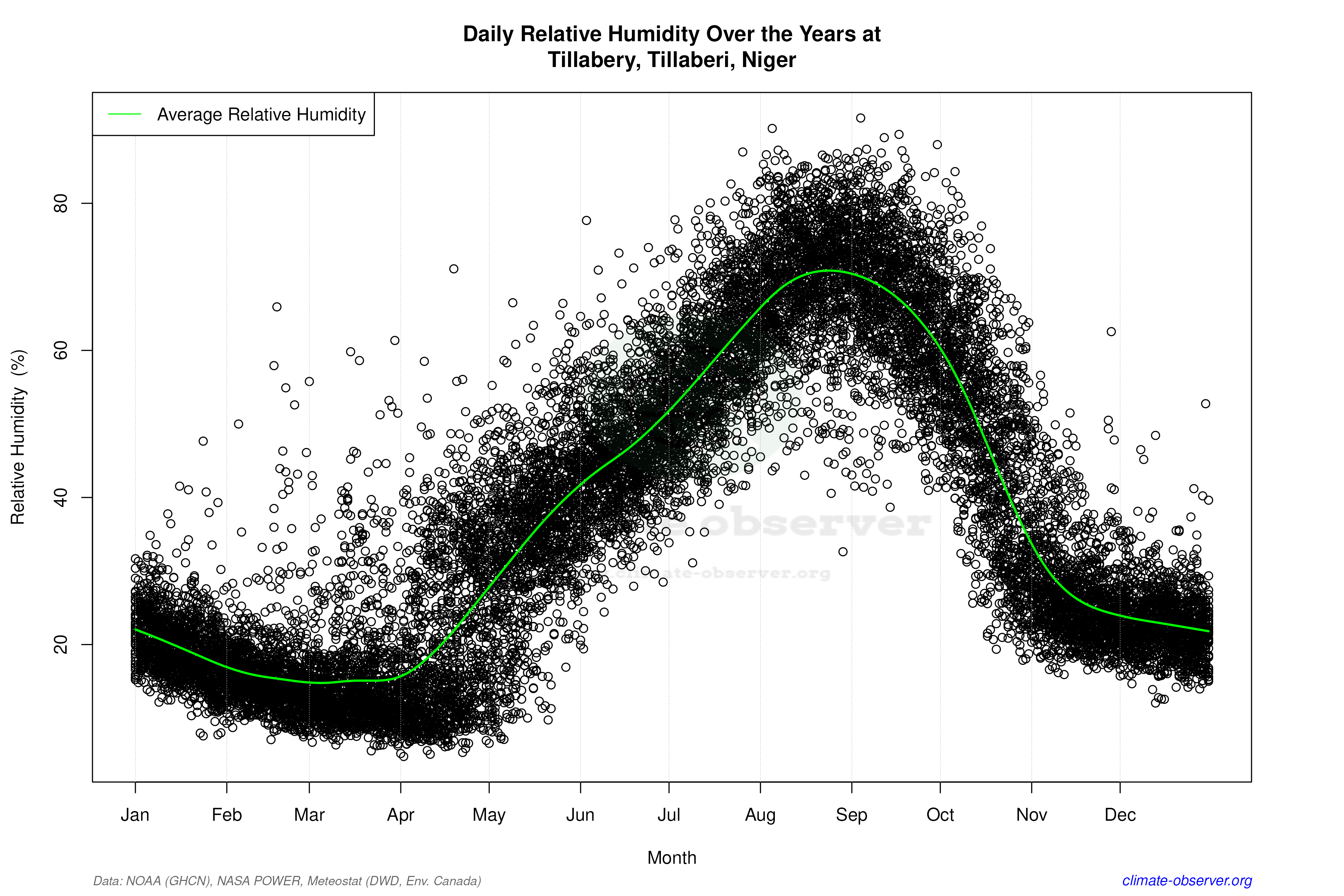 Daily Data Points and Averages Throughout the Year - Average Relative Humidity Throughout Year