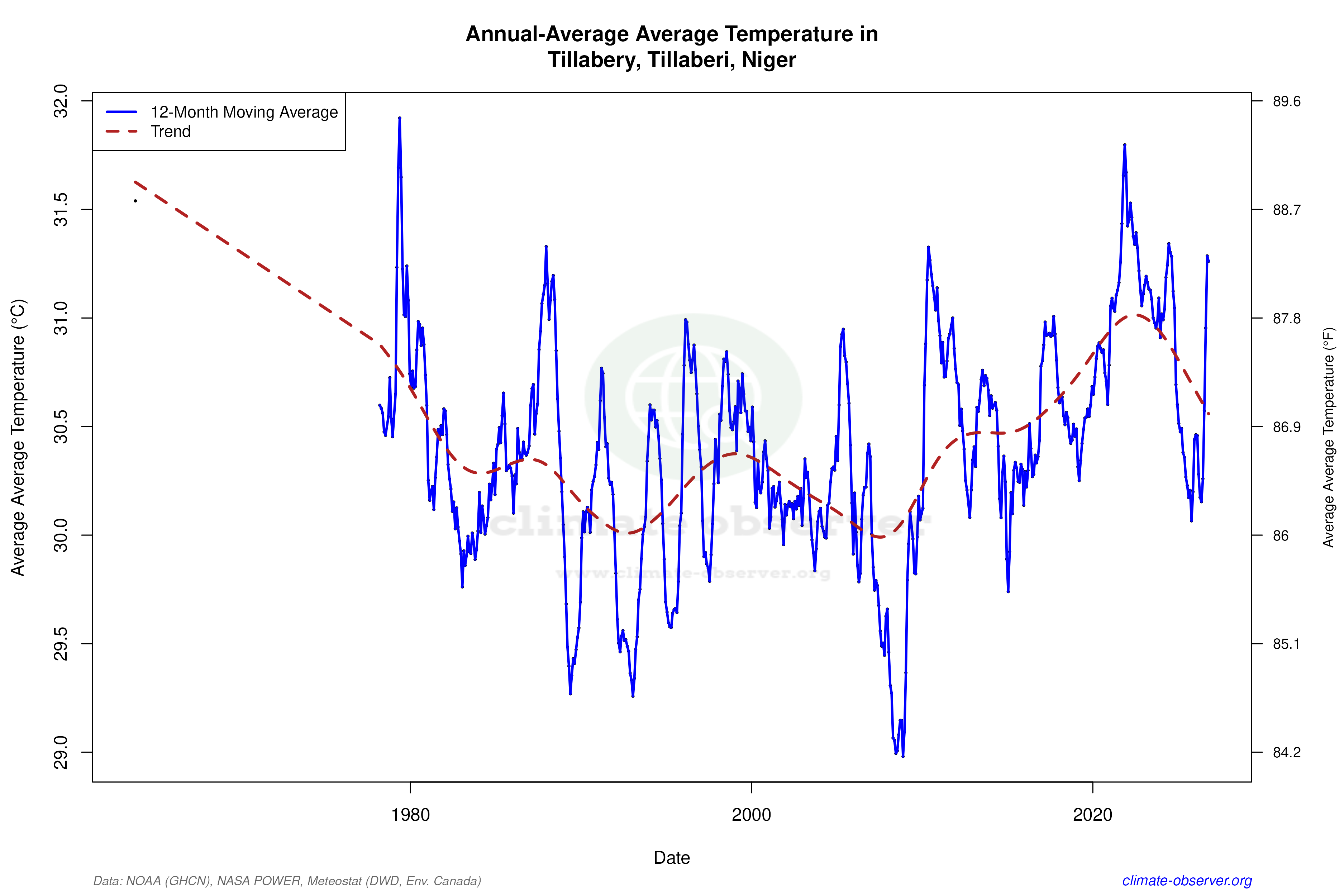 Climate 12-Month Moving Averages - Average Temperature 12-Month MA