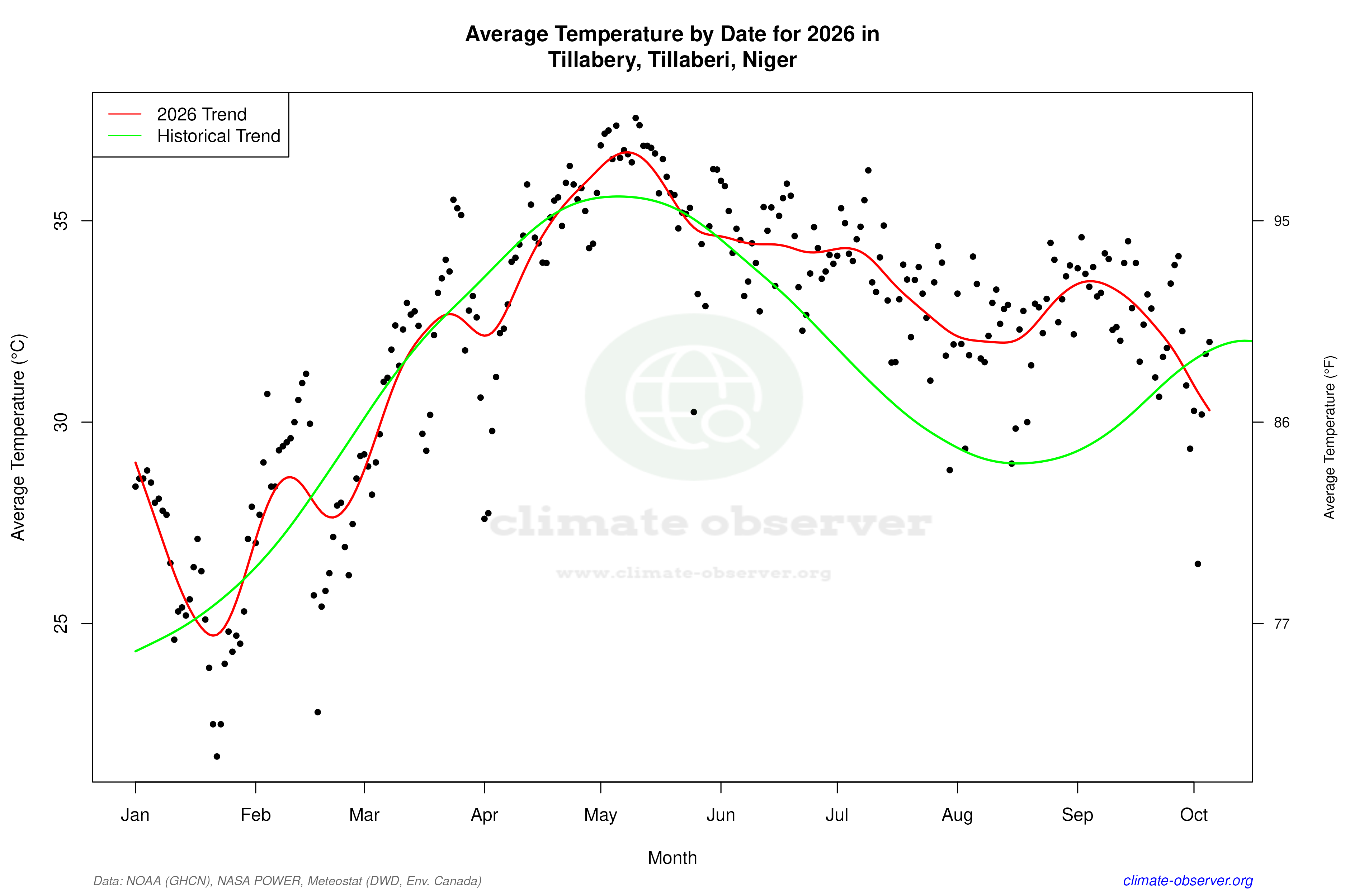 Current Year Climate Trends vs Historical - Average Temperature this Year