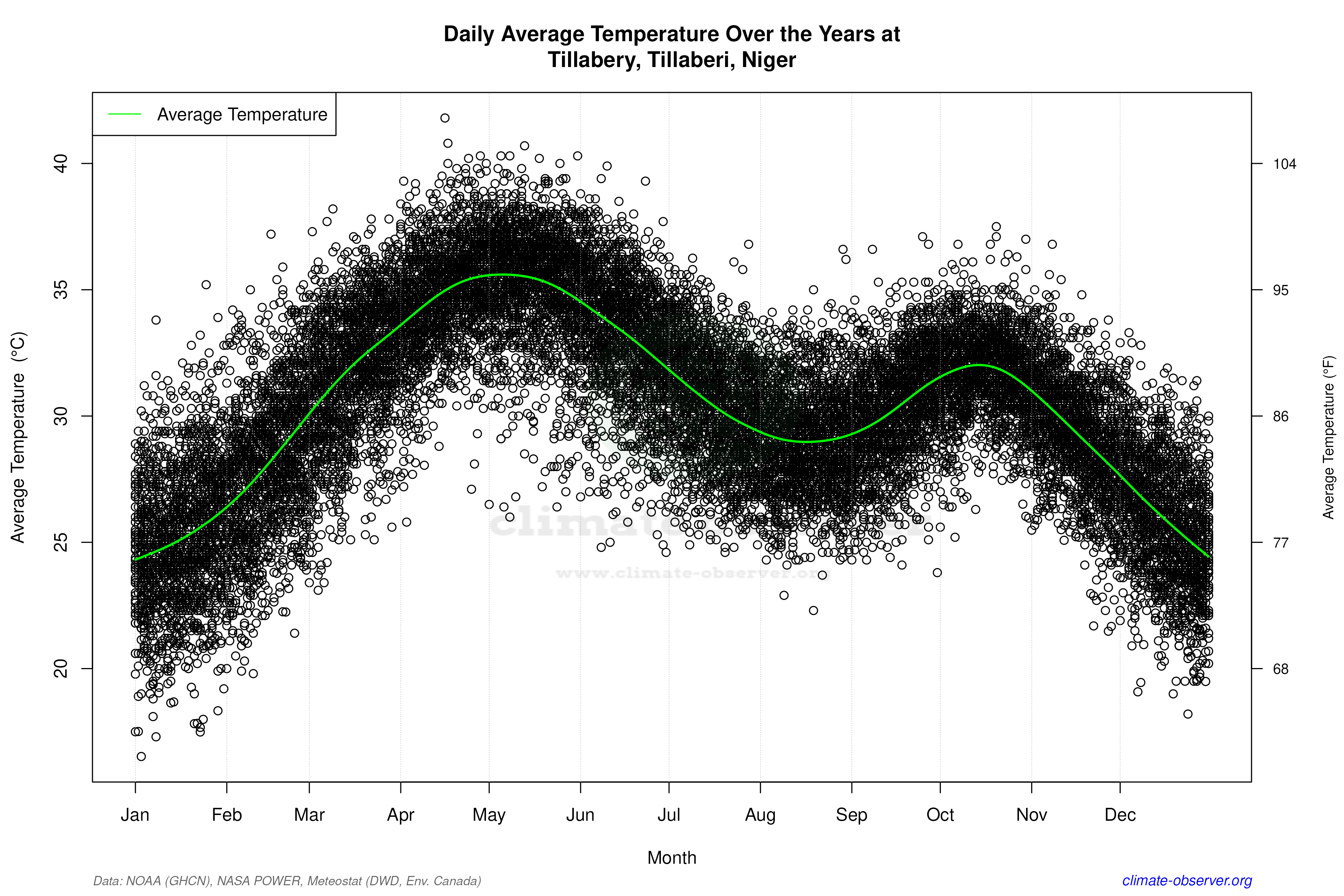 Daily Data Points and Averages Throughout the Year - Average Temperature Throughout Year