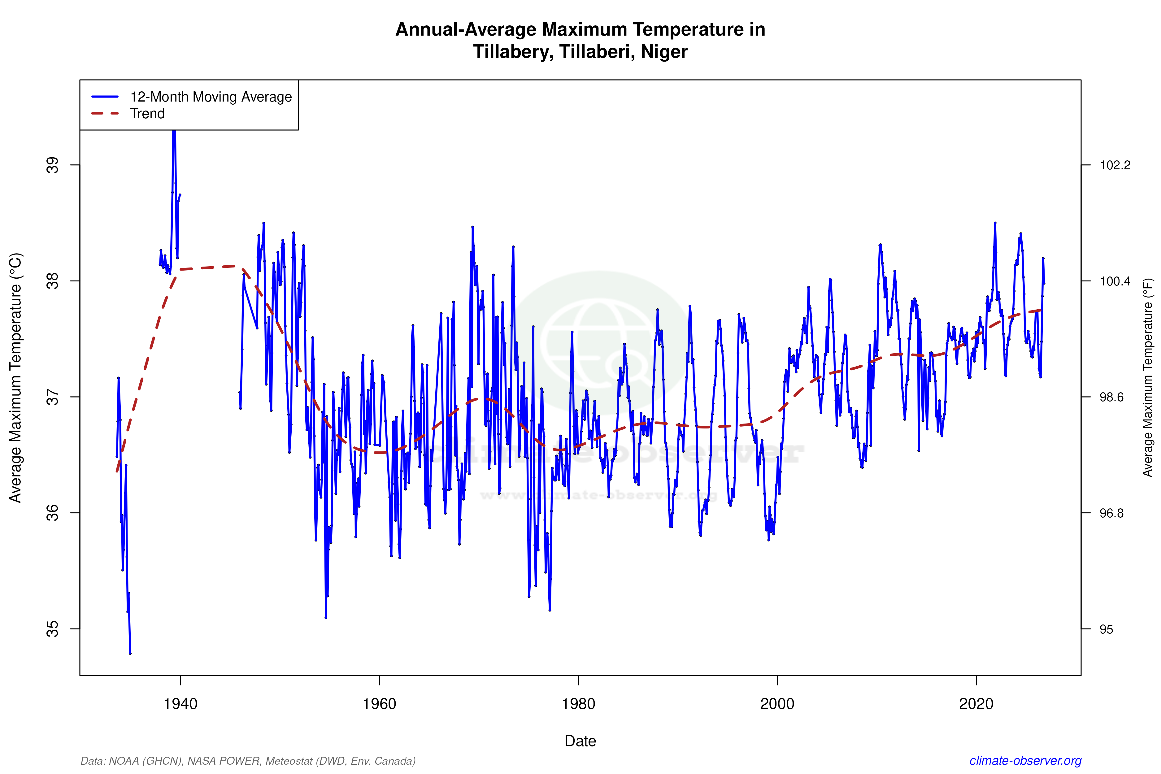 Climate 12-Month Moving Averages - Max Temperature 12-Month MA