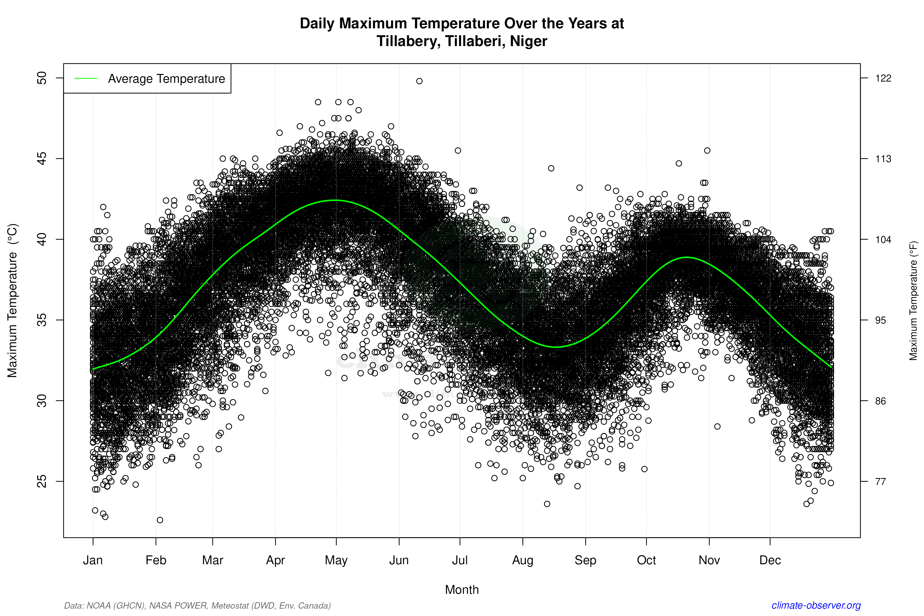 Daily Data Points and Averages Throughout the Year - Average Max Temperature Throughout Year