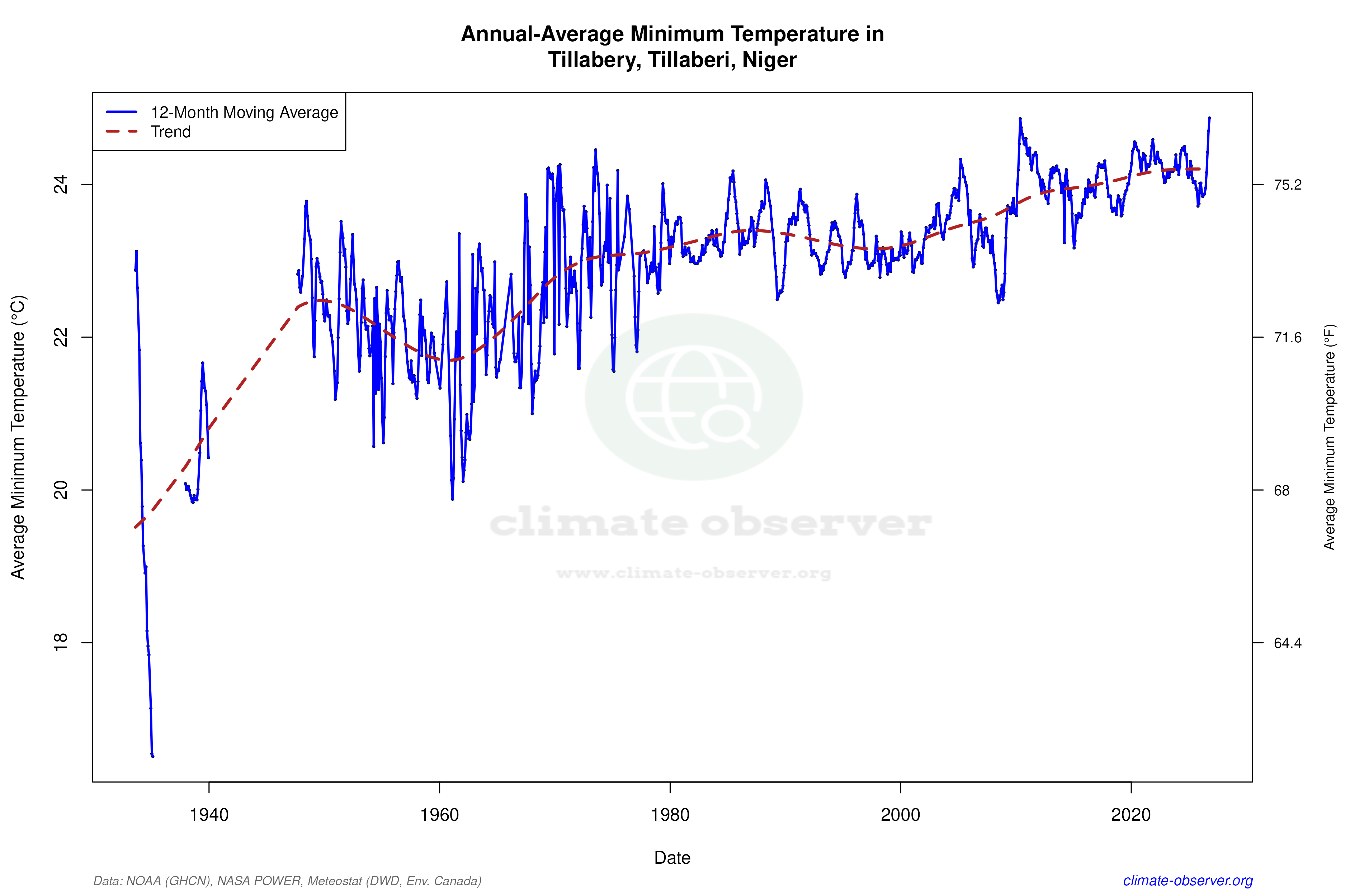 Climate 12-Month Moving Averages - Min Temperature 12-Month MA