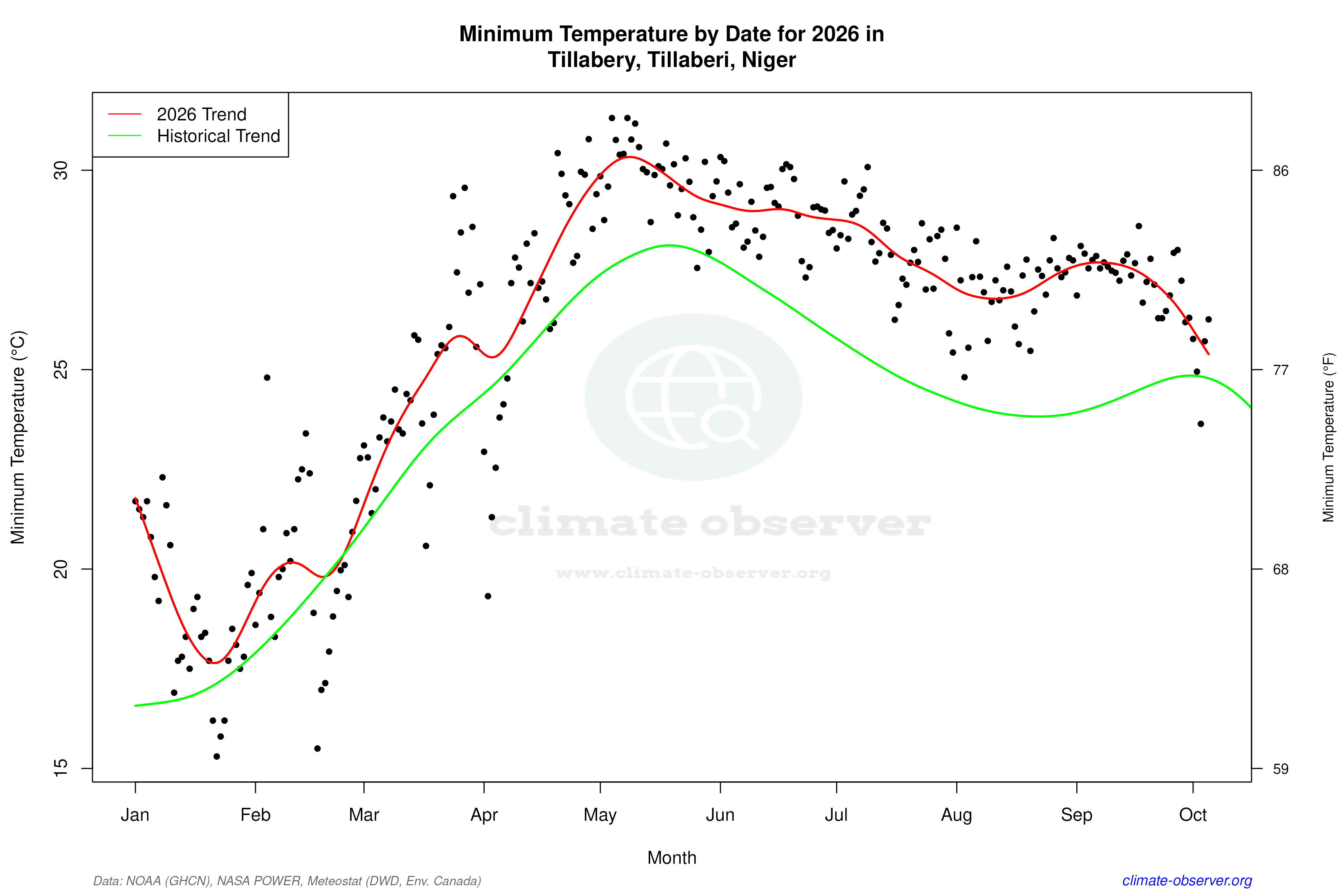 Current Year Climate Trends vs Historical - Min Temperature this Year