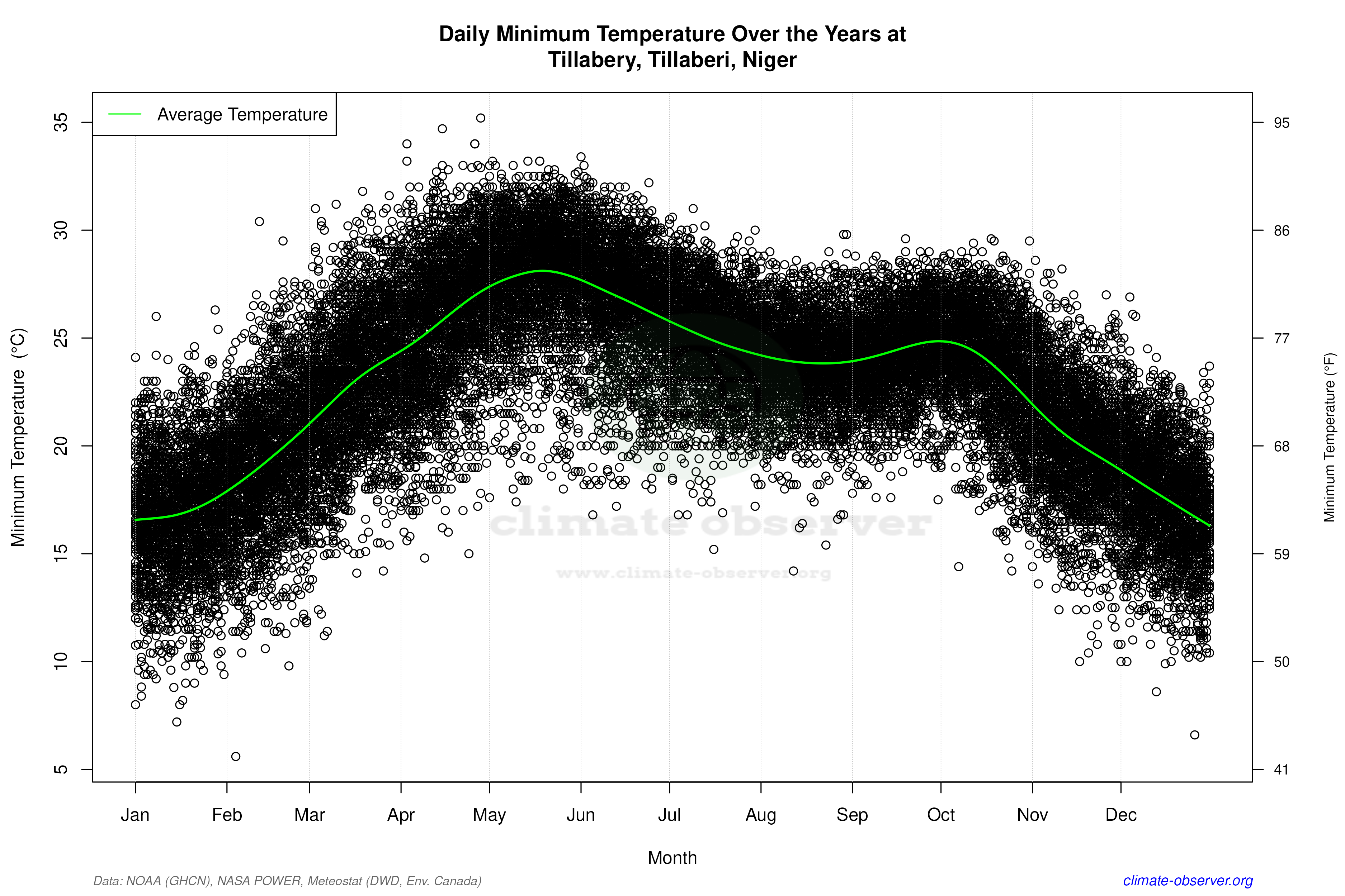 Daily Data Points and Averages Throughout the Year - Average Min Temperature Throughout Year