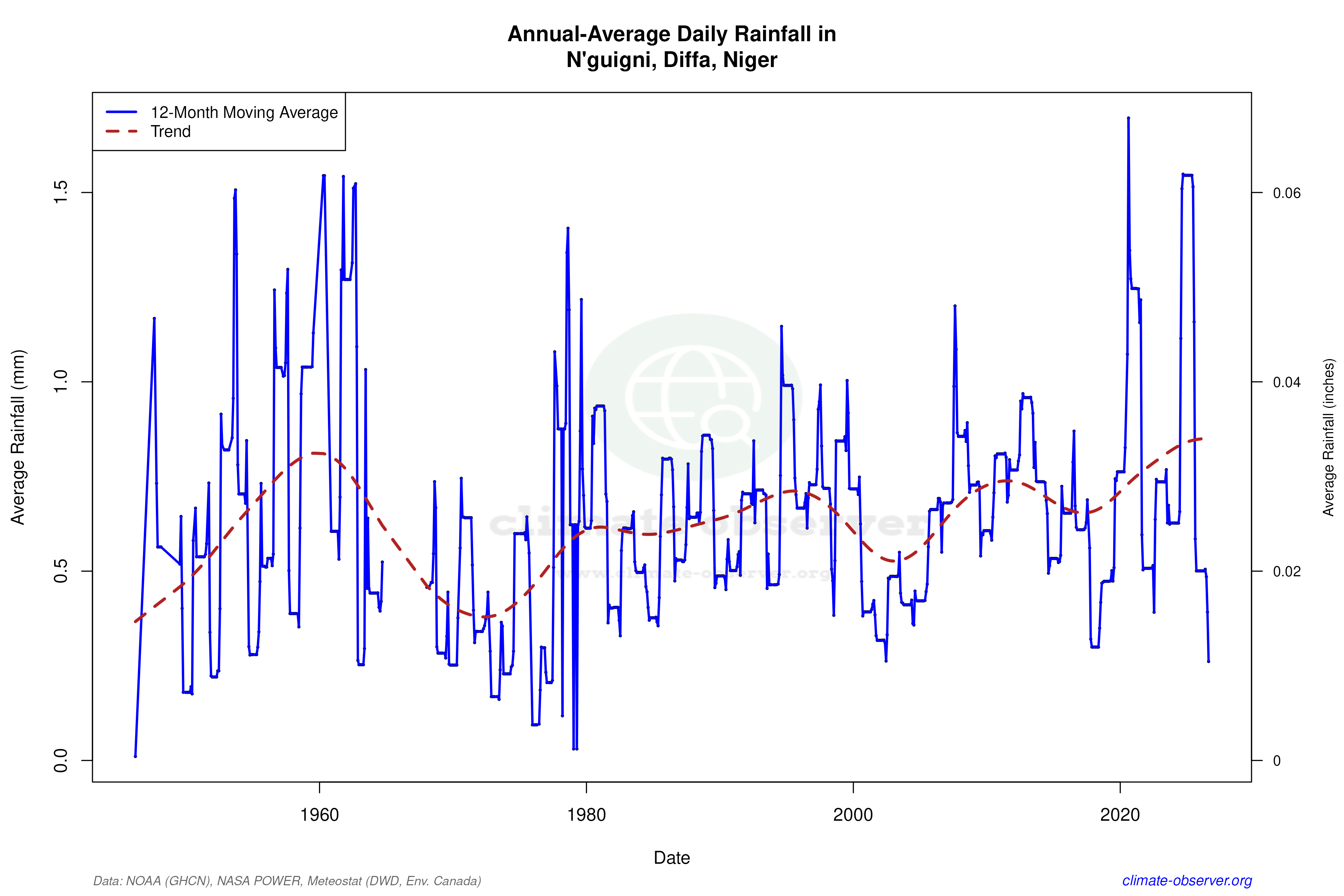Climate 12-Month Moving Averages - Rainfall 12-Month MA