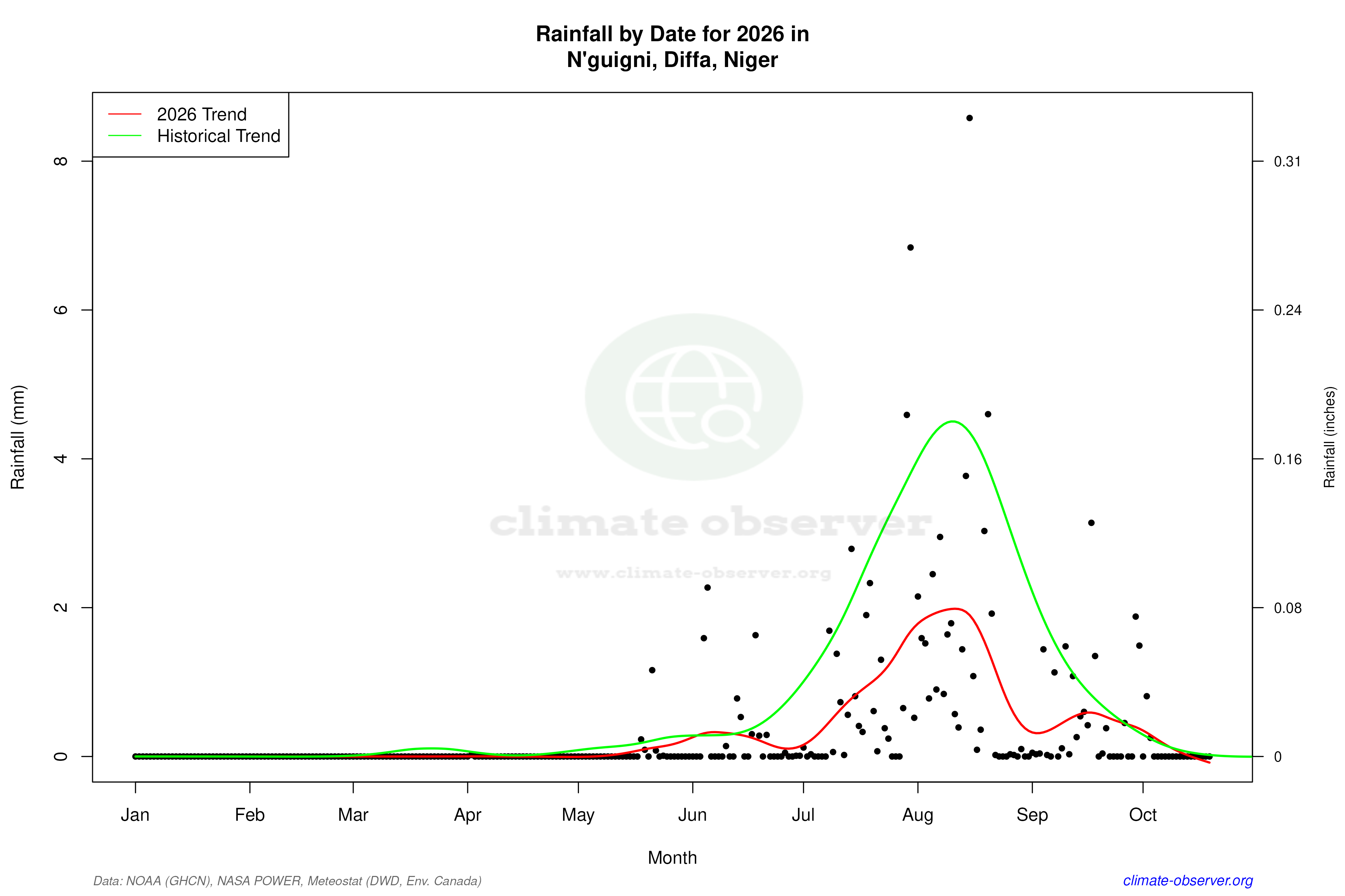 Current Year Climate Trends vs Historical - Rainfall this Year