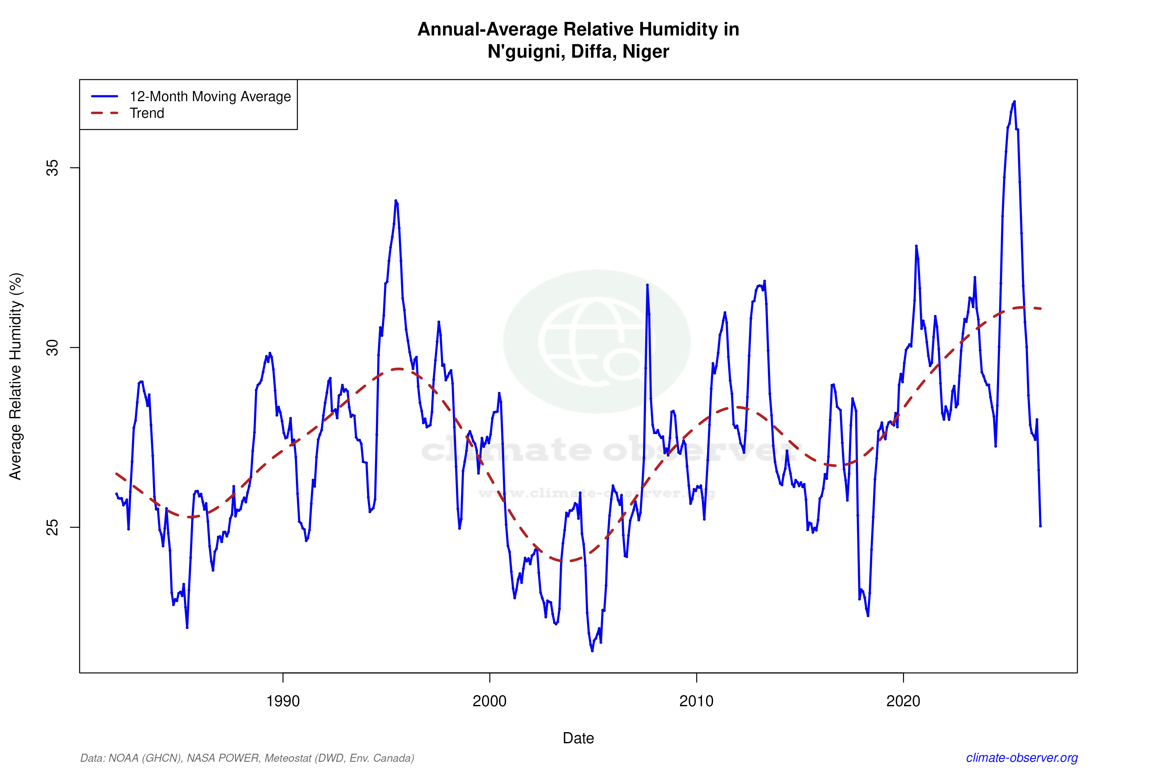 Climate 12-Month Moving Averages - Relative Humidity 12-Month MA