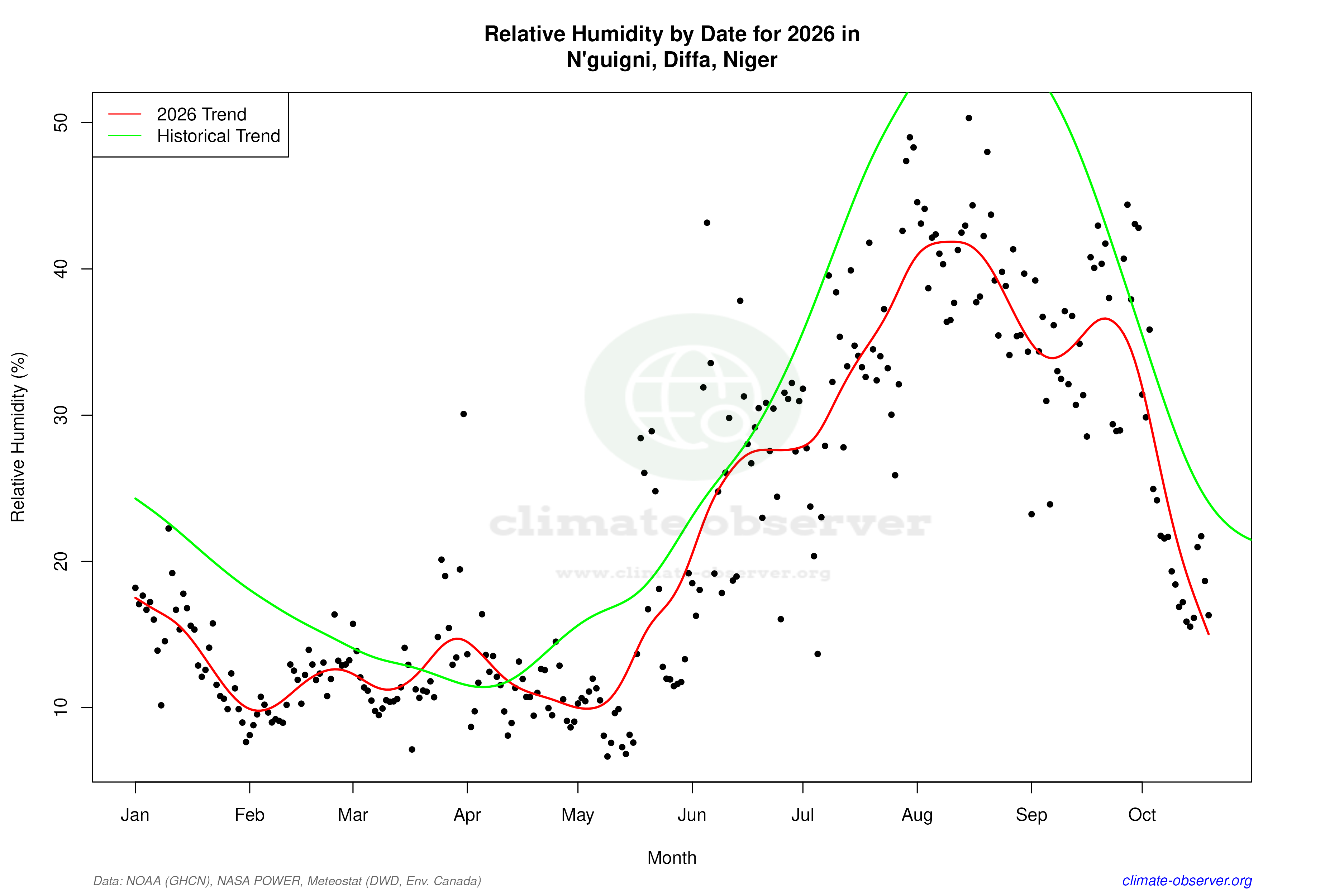 Current Year Climate Trends vs Historical - Relative Humidity this Year