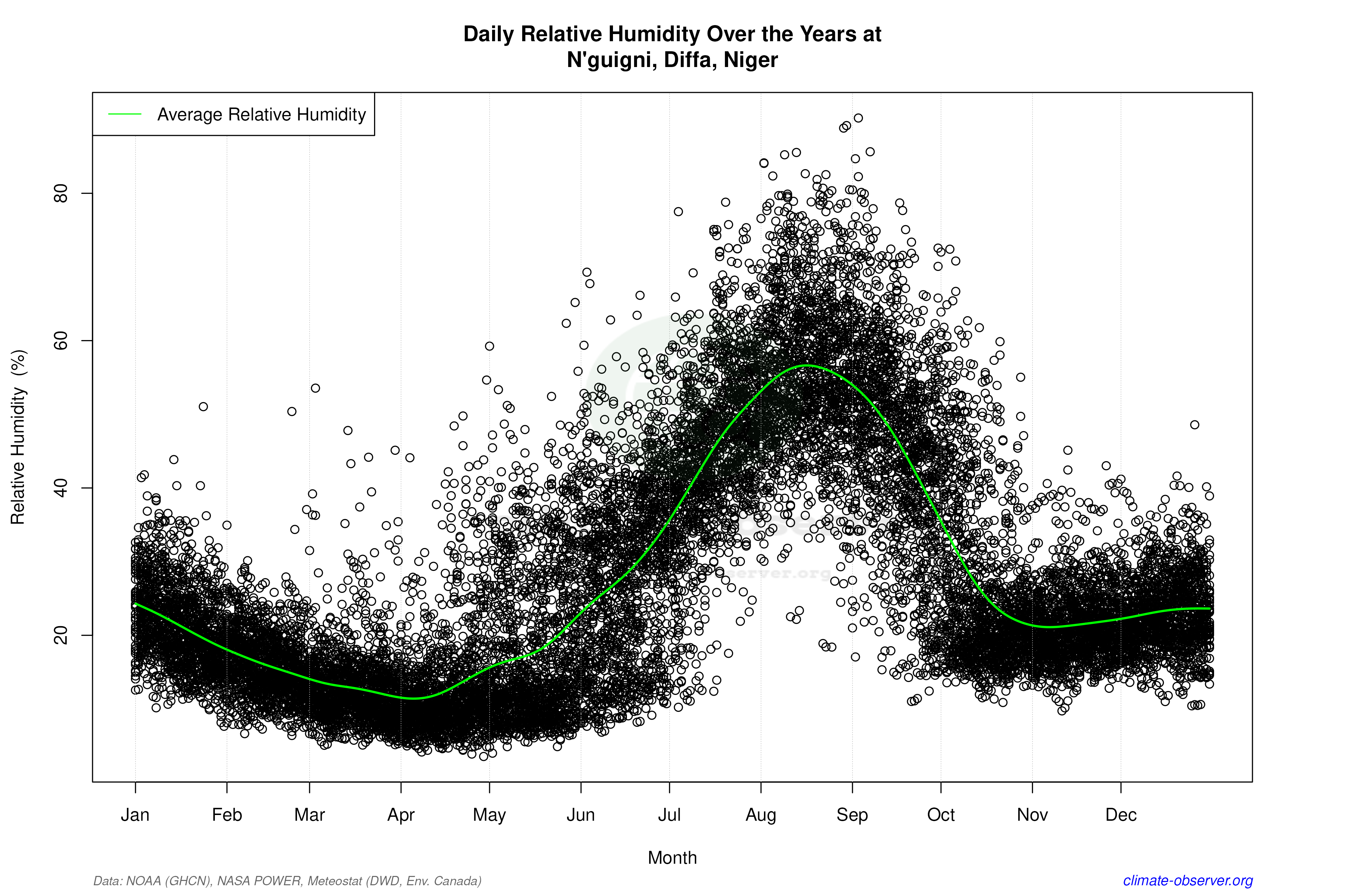 Daily Data Points and Averages Throughout the Year - Average Relative Humidity Throughout Year