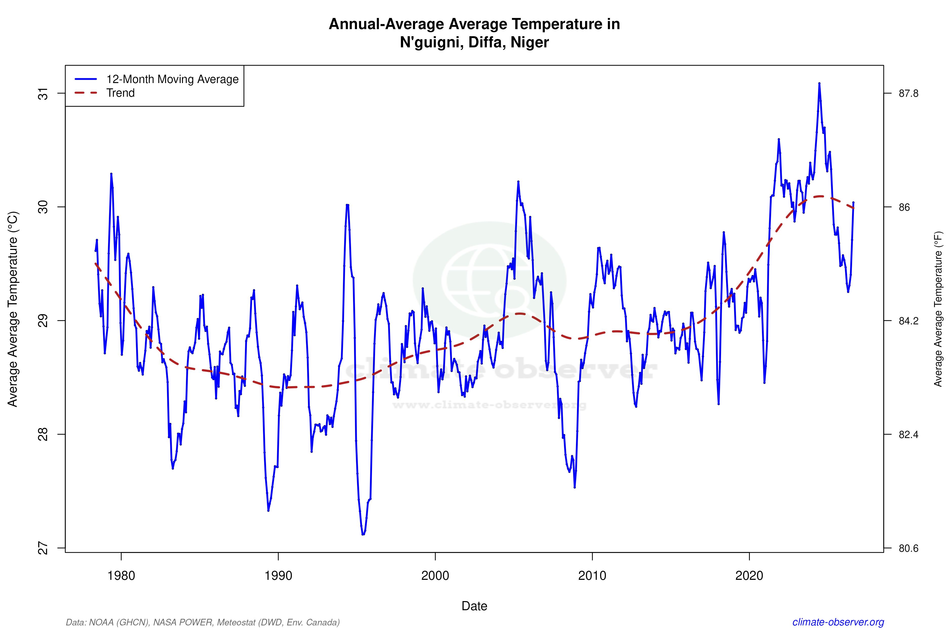 Climate 12-Month Moving Averages - Average Temperature 12-Month MA