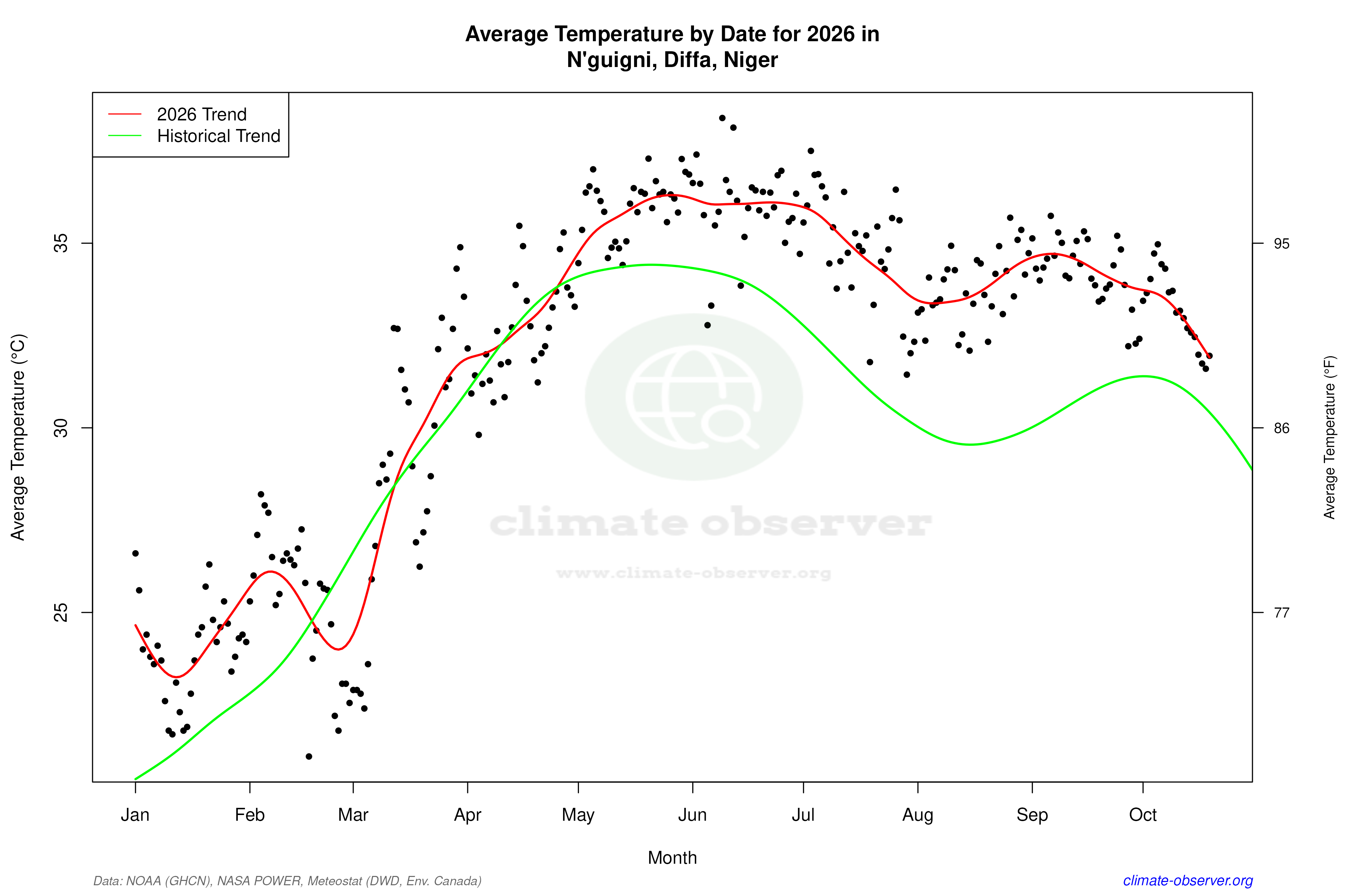 Current Year Climate Trends vs Historical - Average Temperature this Year