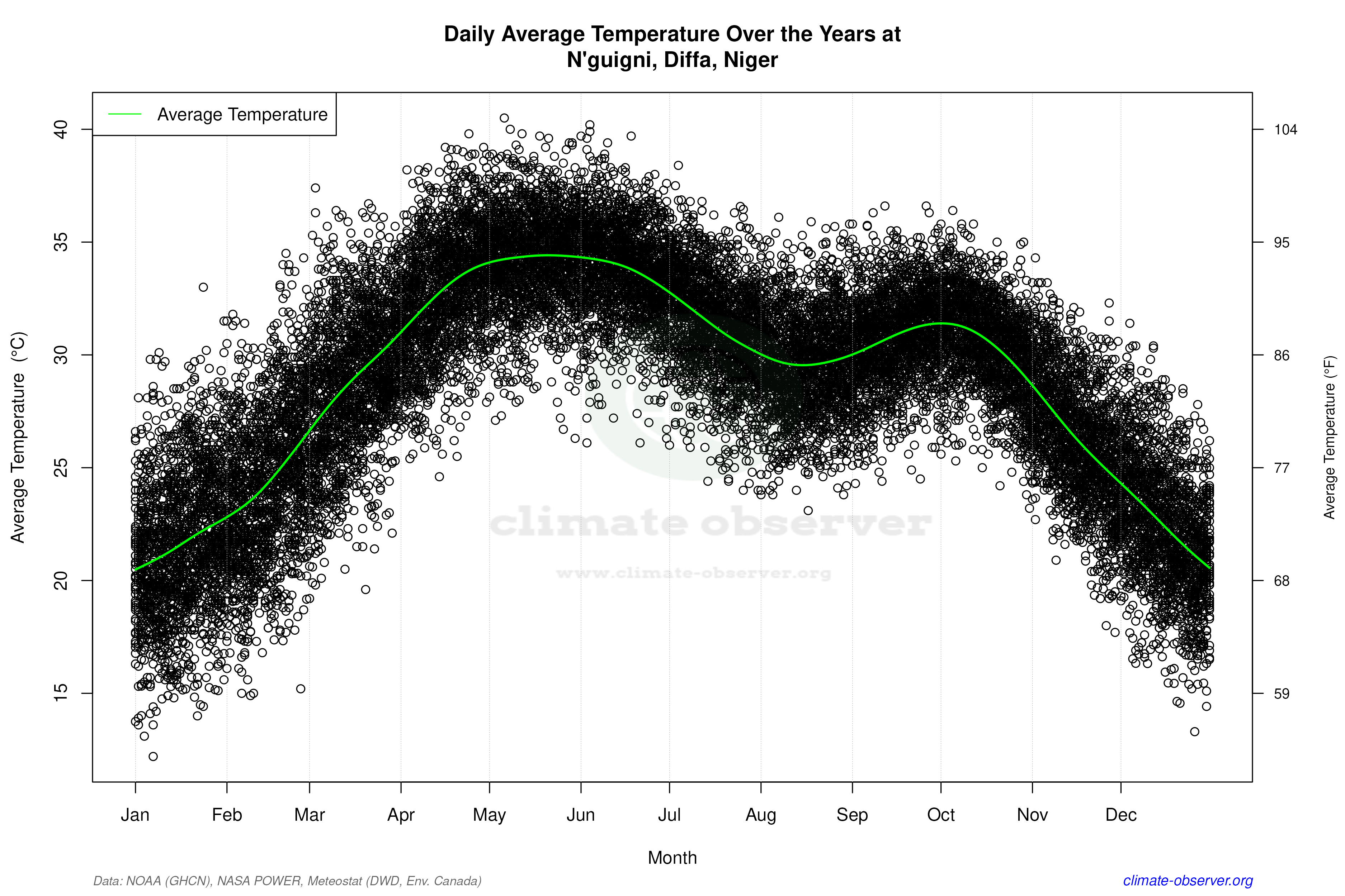 Daily Data Points and Averages Throughout the Year - Average Temperature Throughout Year