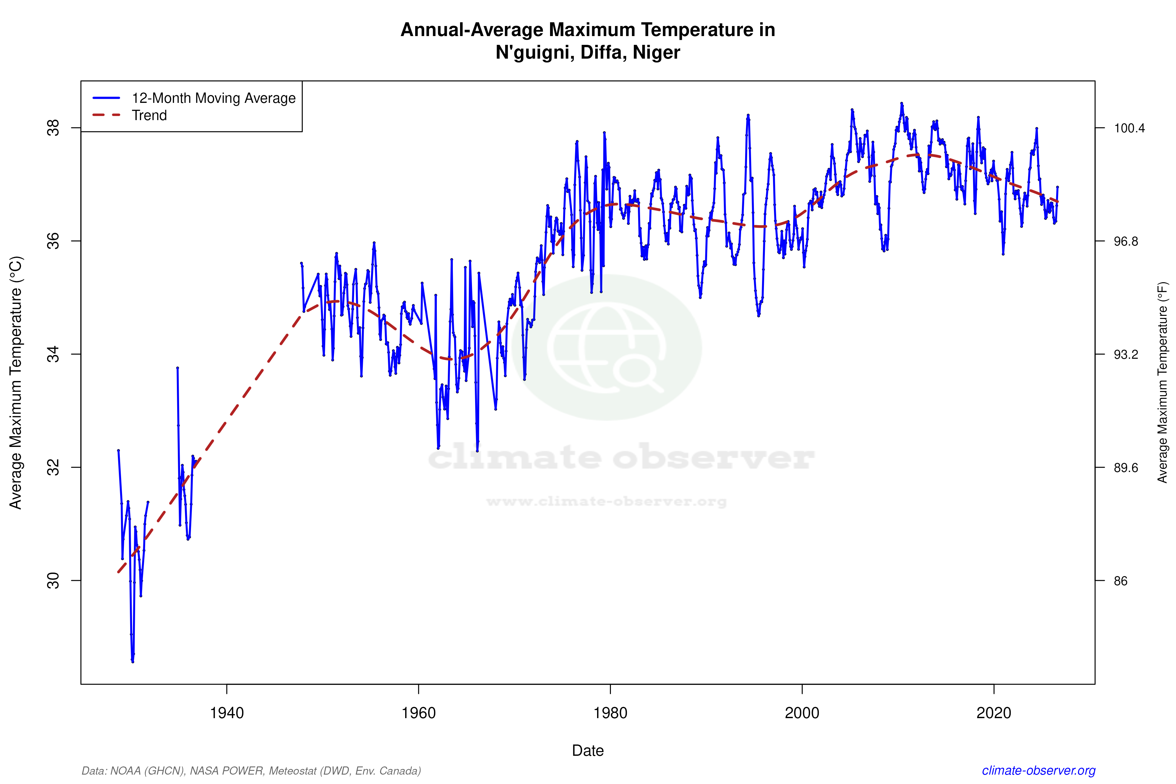 Climate 12-Month Moving Averages - Max Temperature 12-Month MA