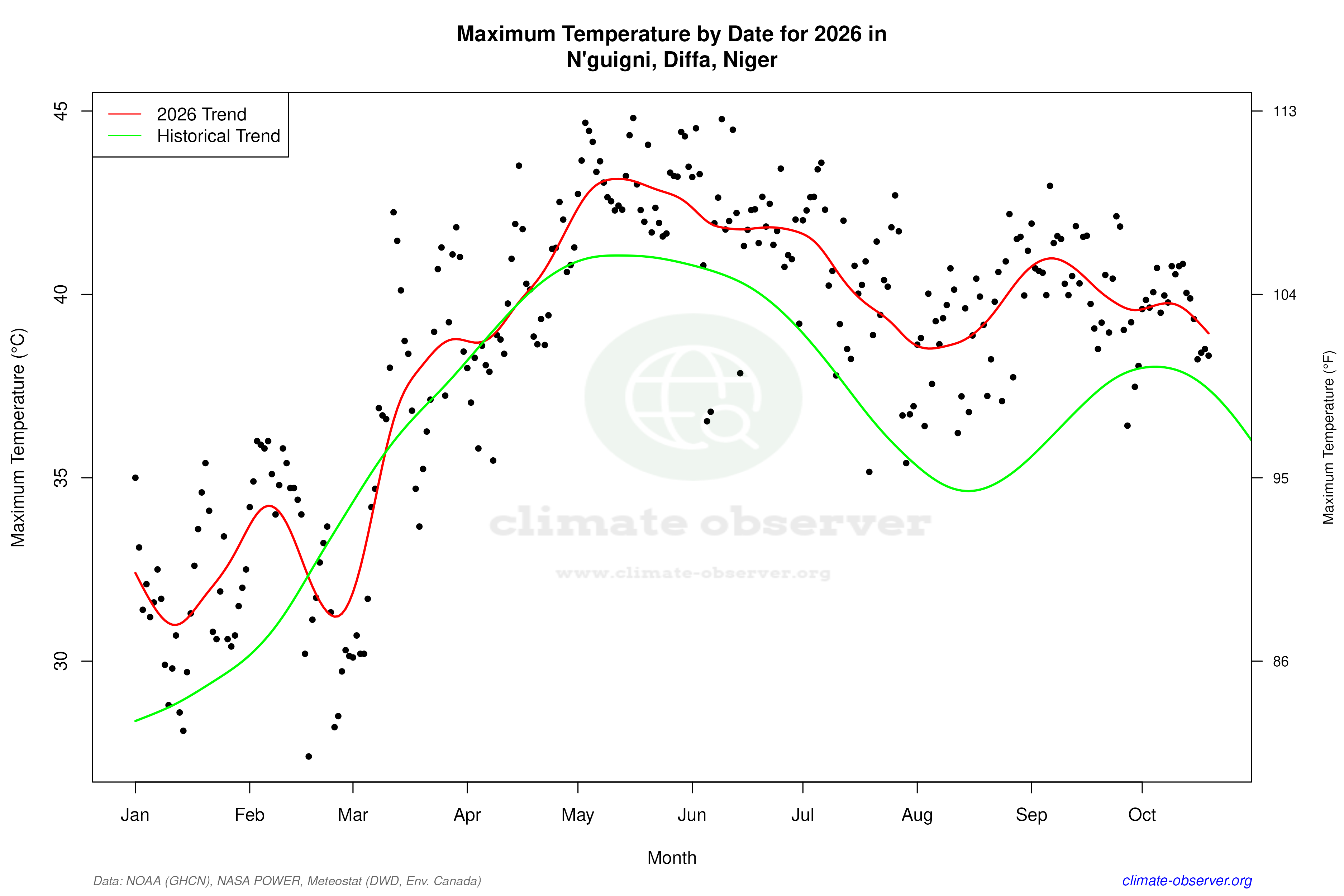 Current Year Climate Trends vs Historical - Max Temperature this Year