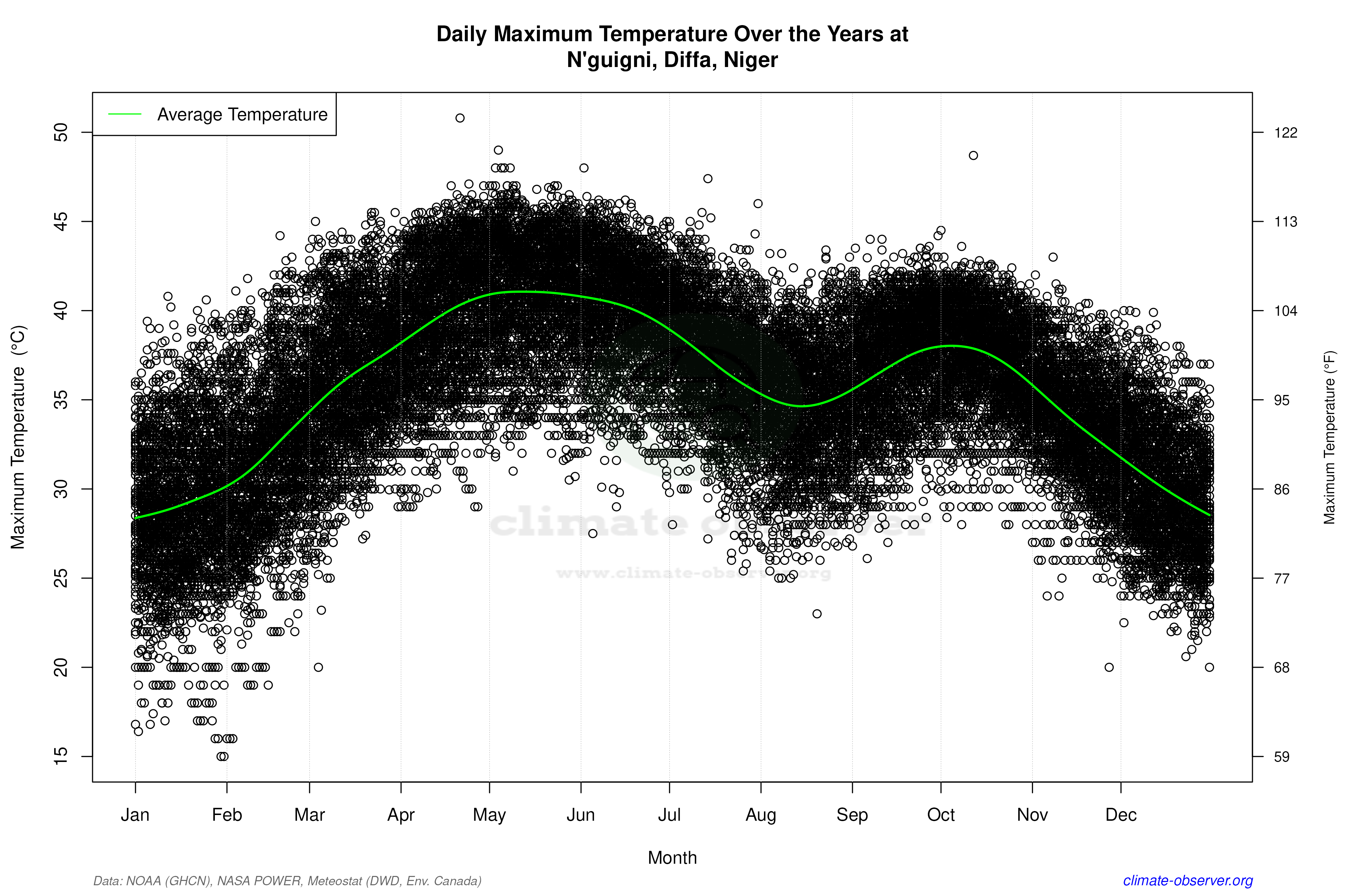 Daily Data Points and Averages Throughout the Year - Average Max Temperature Throughout Year