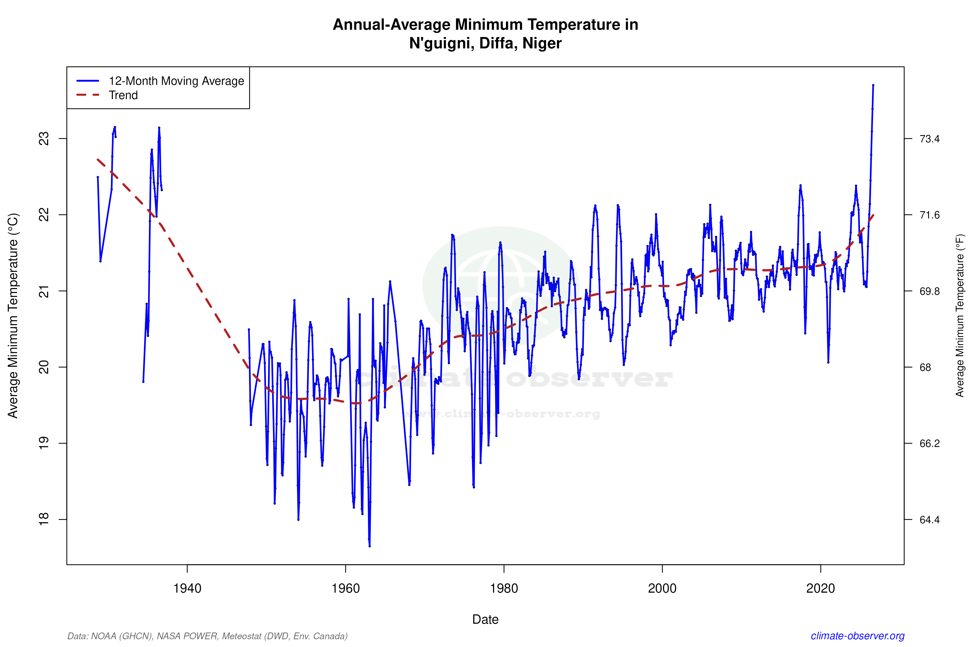 Climate 12-Month Moving Averages - Min Temperature 12-Month MA
