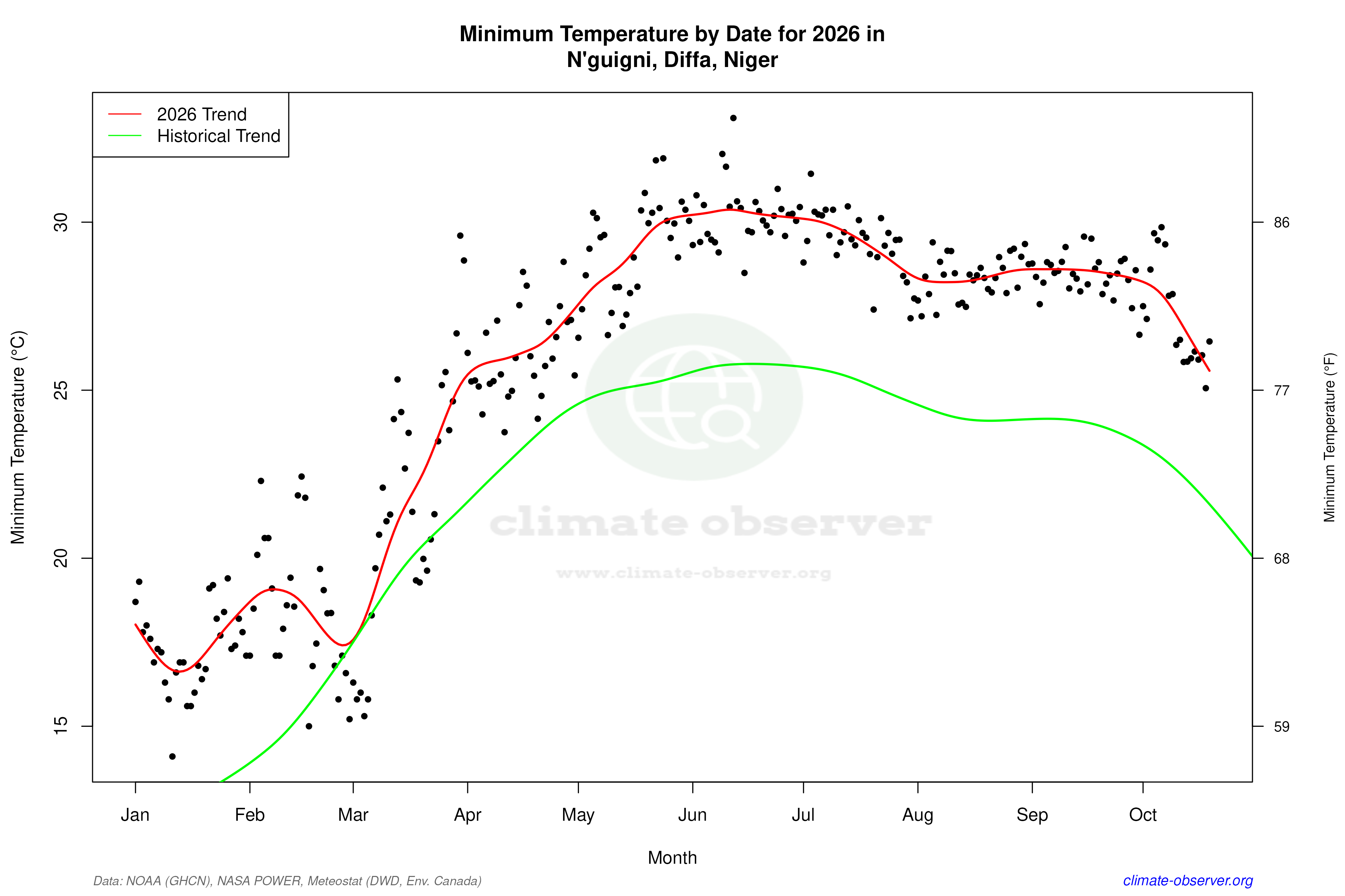 Current Year Climate Trends vs Historical - Min Temperature this Year