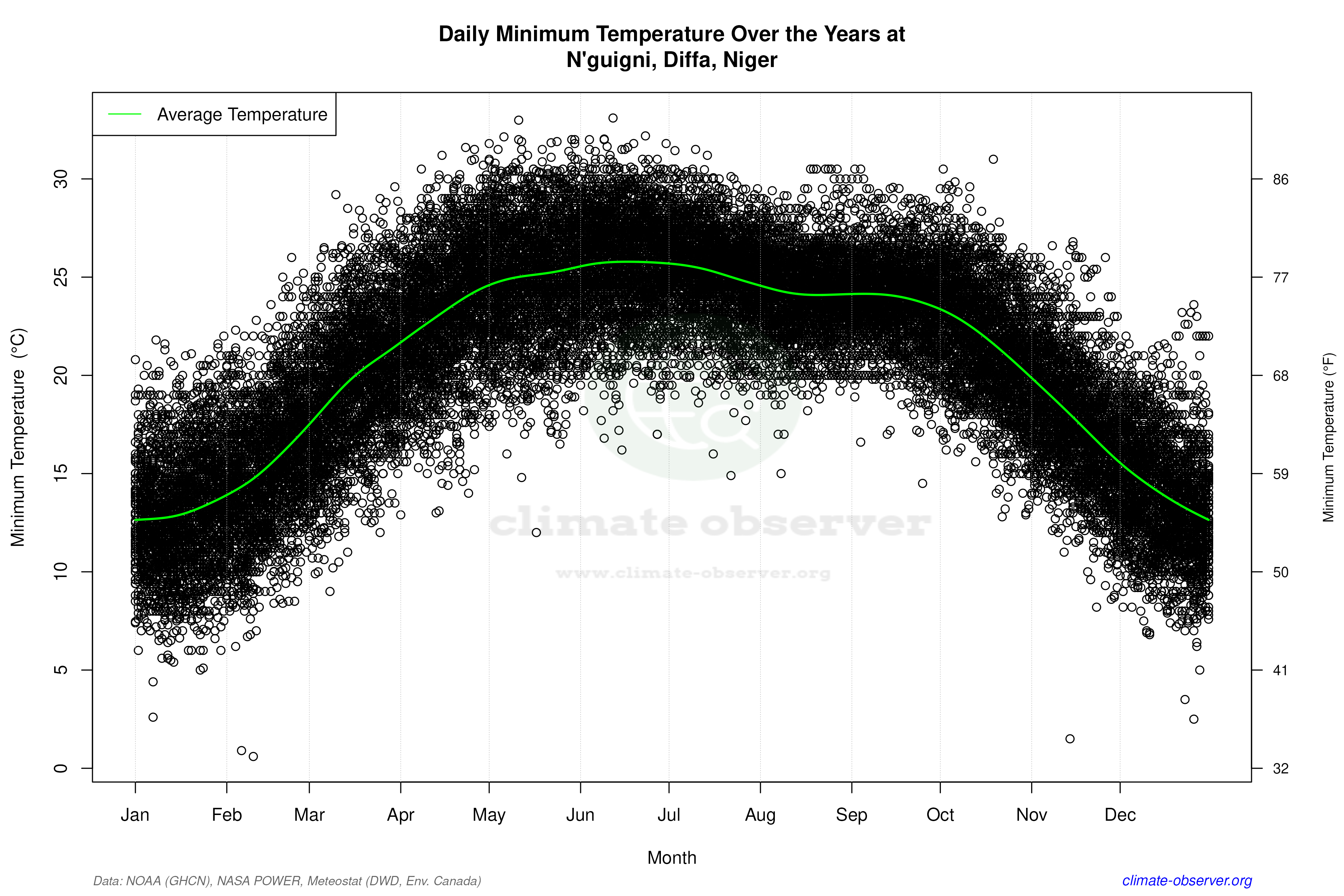 Daily Data Points and Averages Throughout the Year - Average Min Temperature Throughout Year