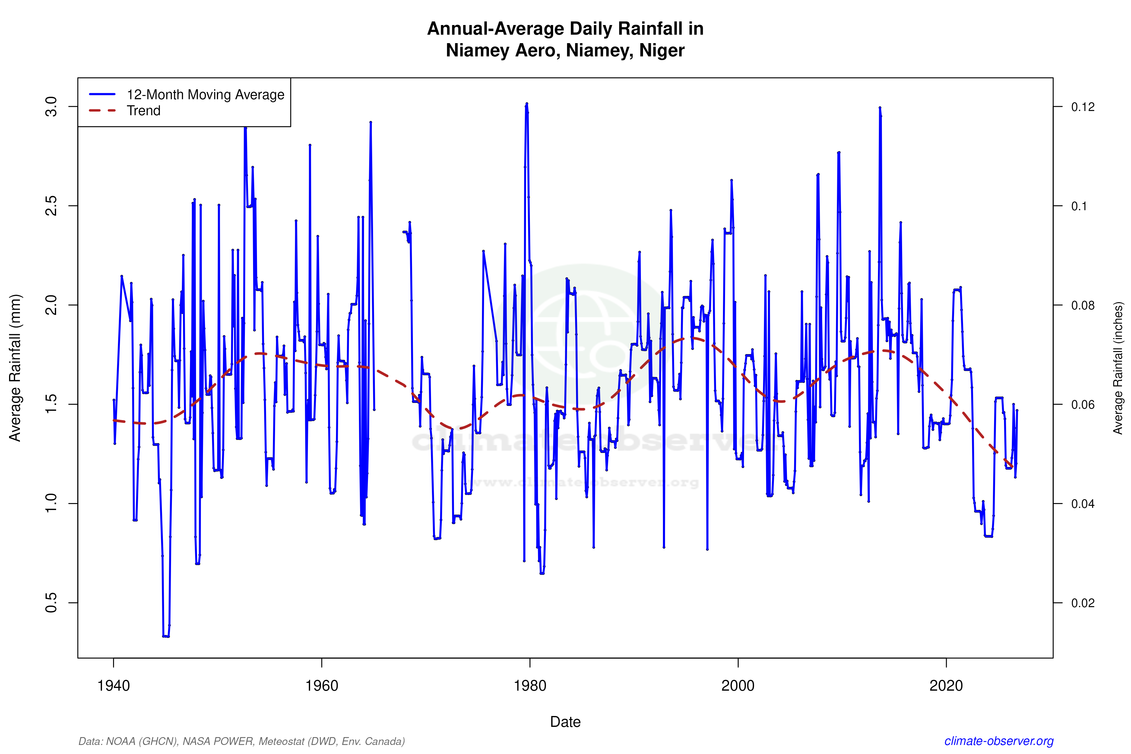 Climate 12-Month Moving Averages - Rainfall 12-Month MA
