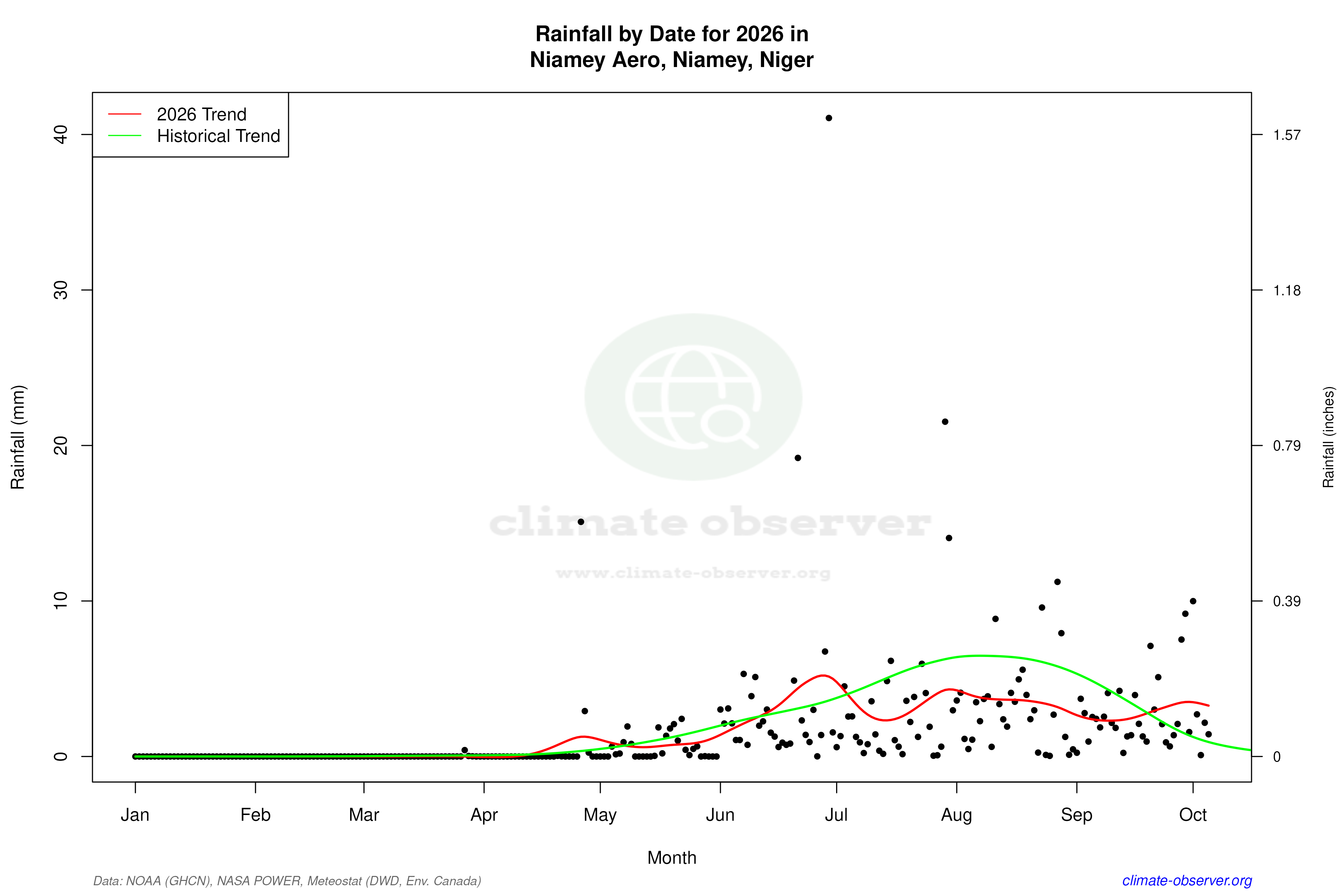 Current Year Climate Trends vs Historical - Rainfall this Year