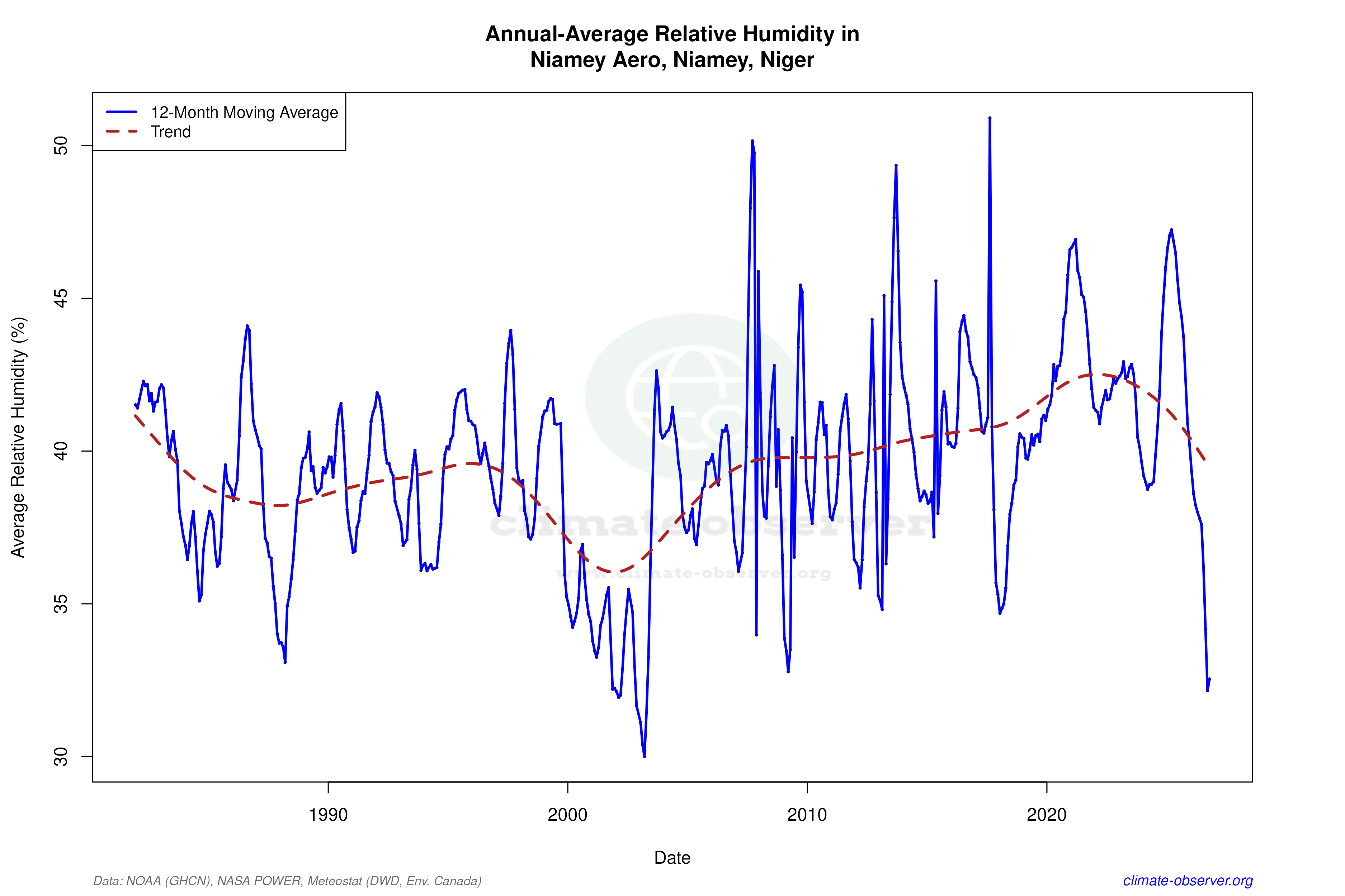 Climate 12-Month Moving Averages - Relative Humidity 12-Month MA