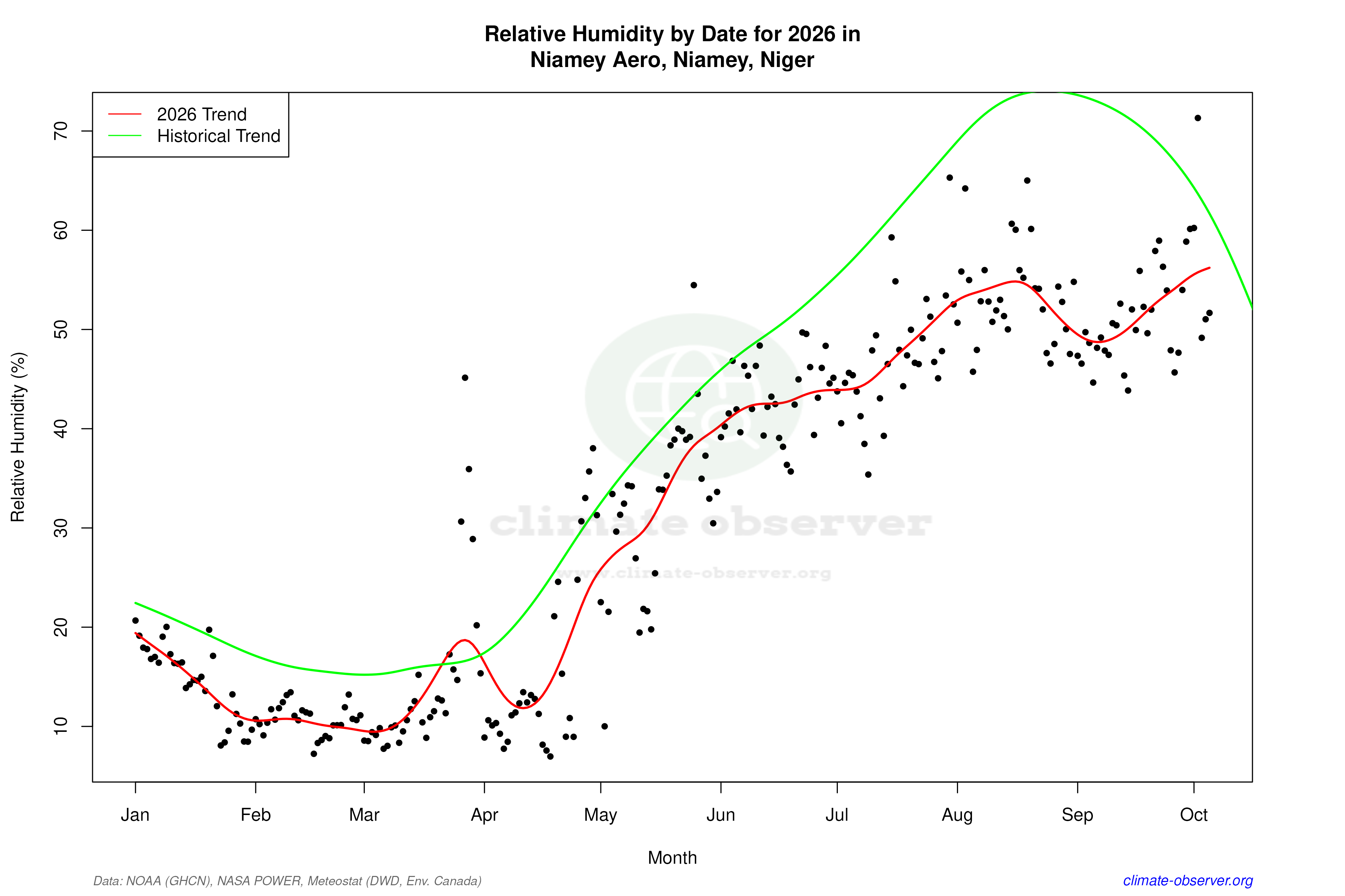 Current Year Climate Trends vs Historical - Relative Humidity this Year