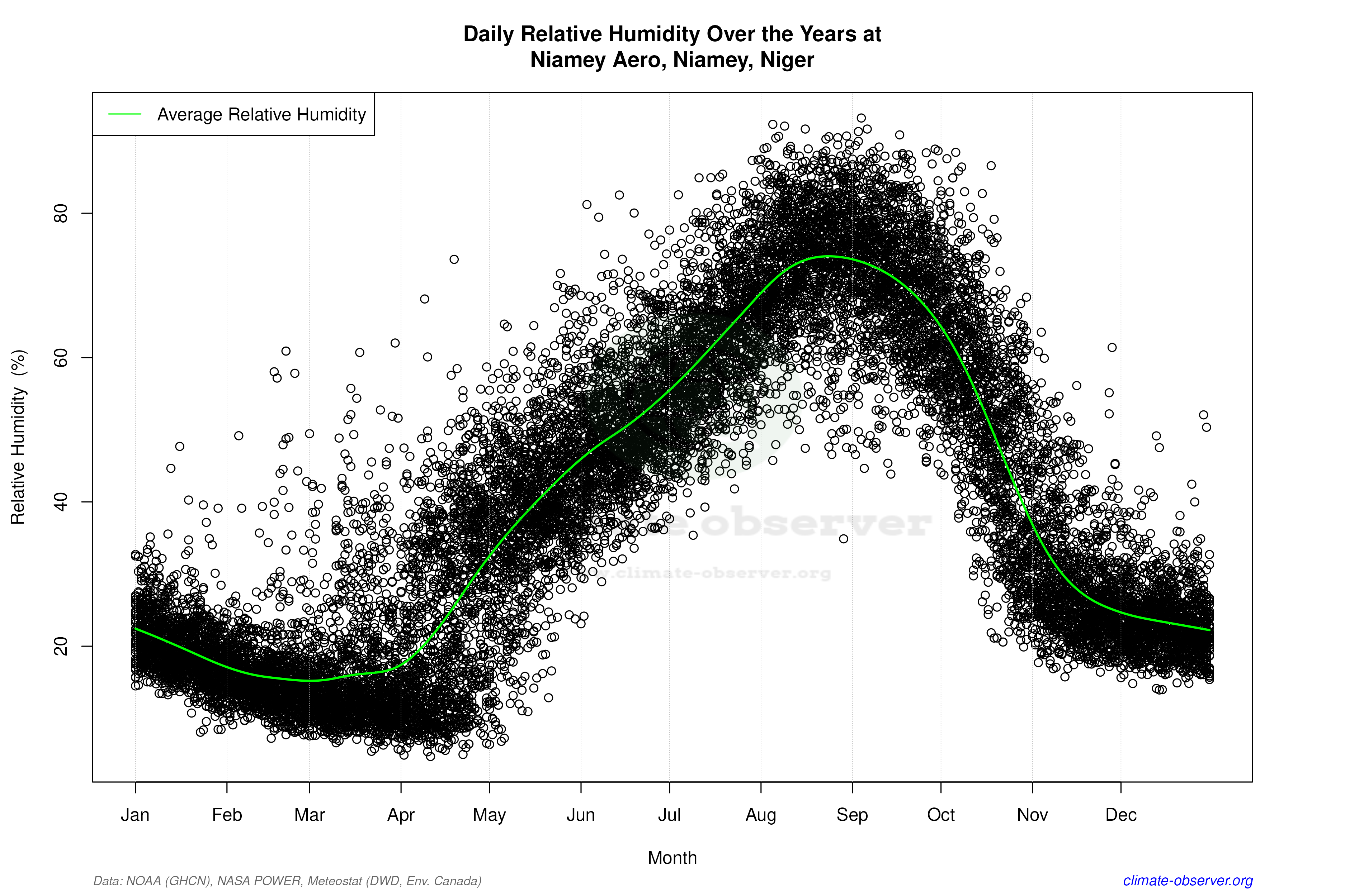Daily Data Points and Averages Throughout the Year - Average Relative Humidity Throughout Year
