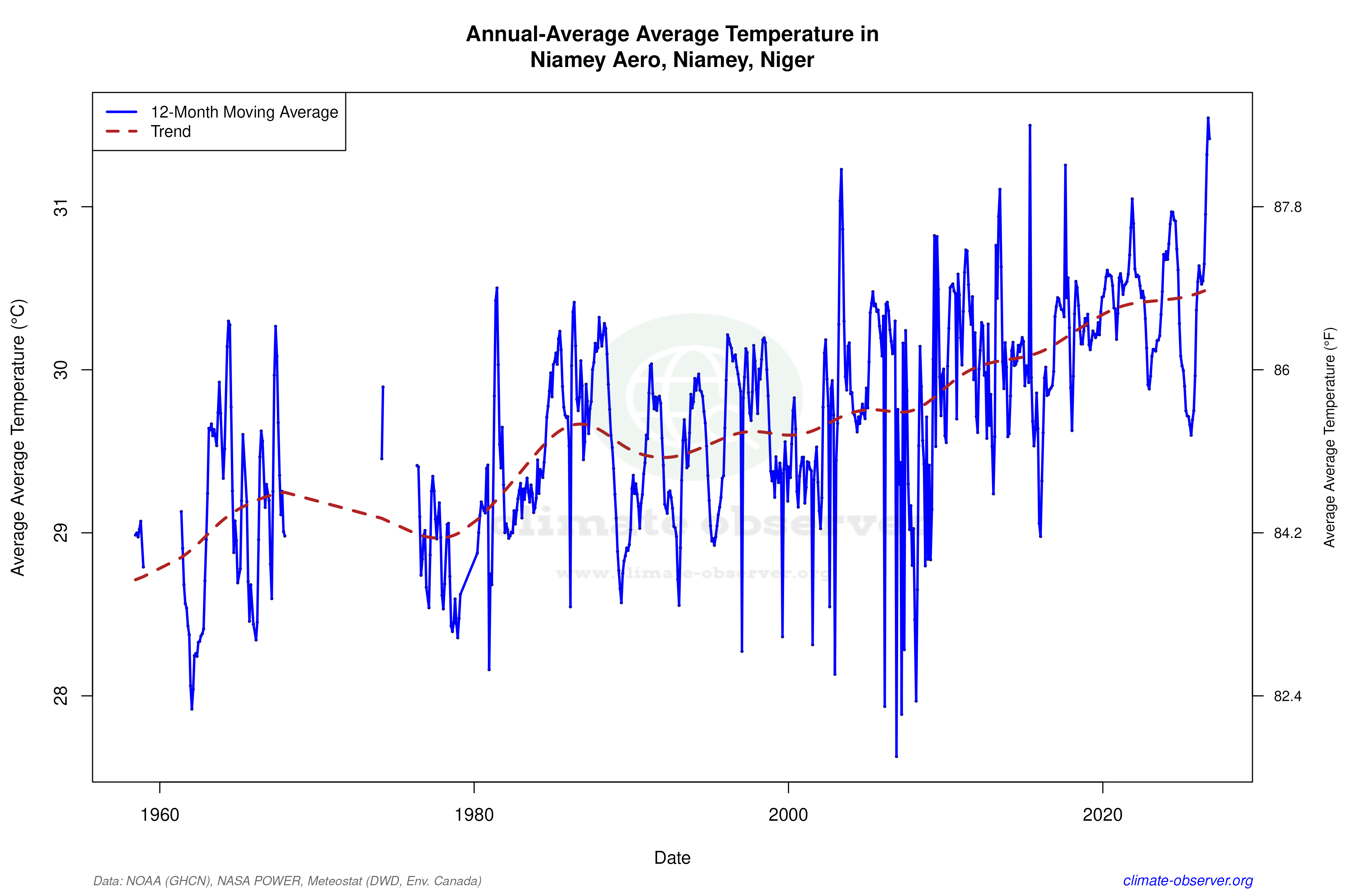 Climate 12-Month Moving Averages - Average Temperature 12-Month MA