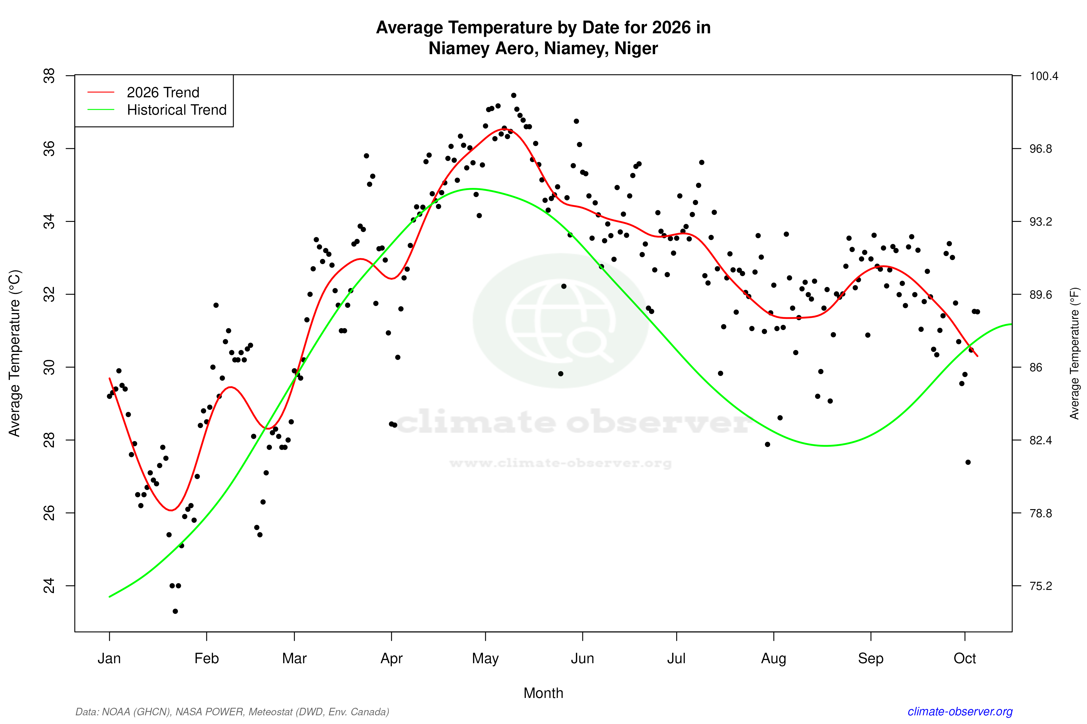 Current Year Climate Trends vs Historical - Average Temperature this Year