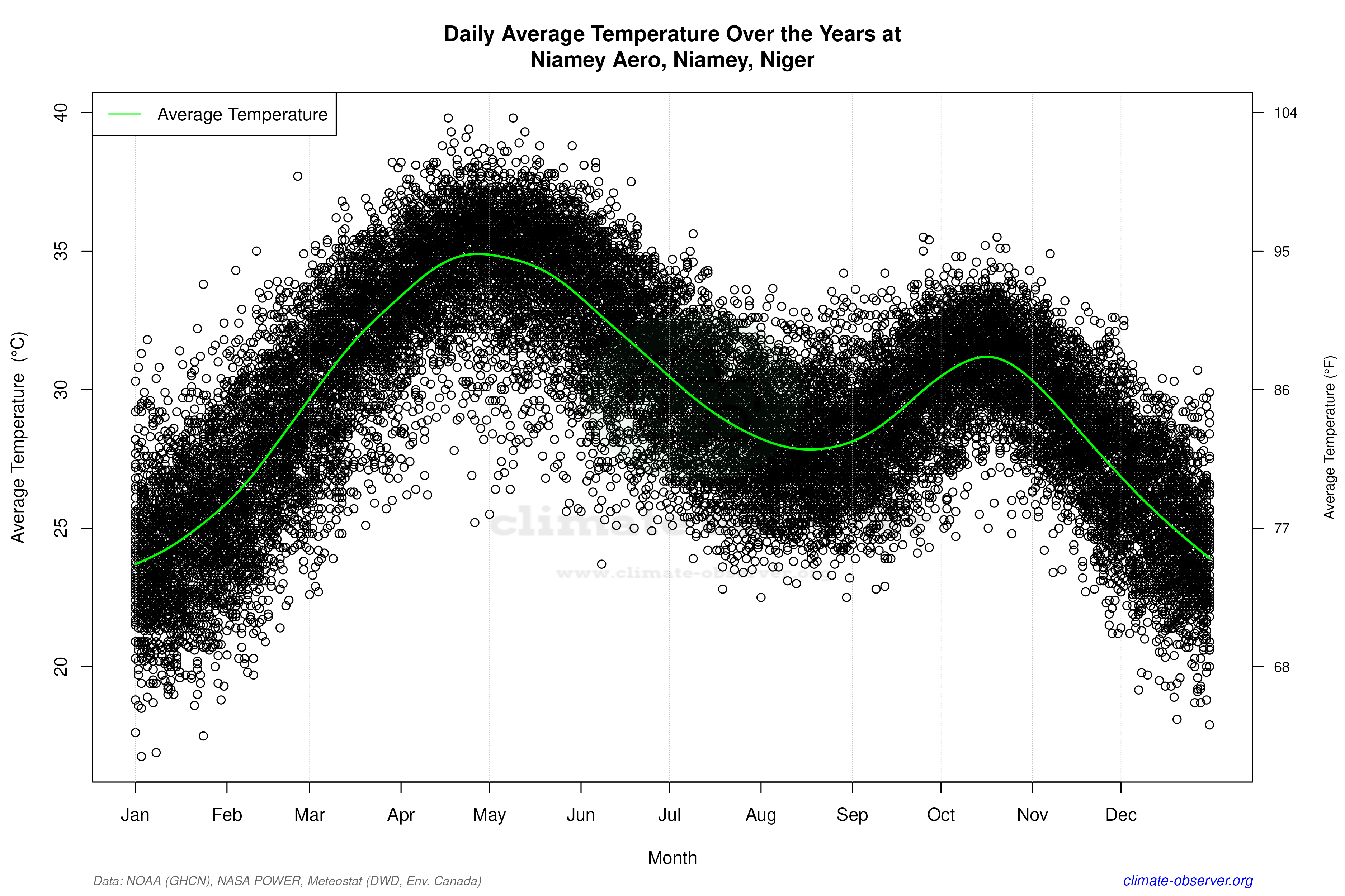Daily Data Points and Averages Throughout the Year - Average Temperature Throughout Year