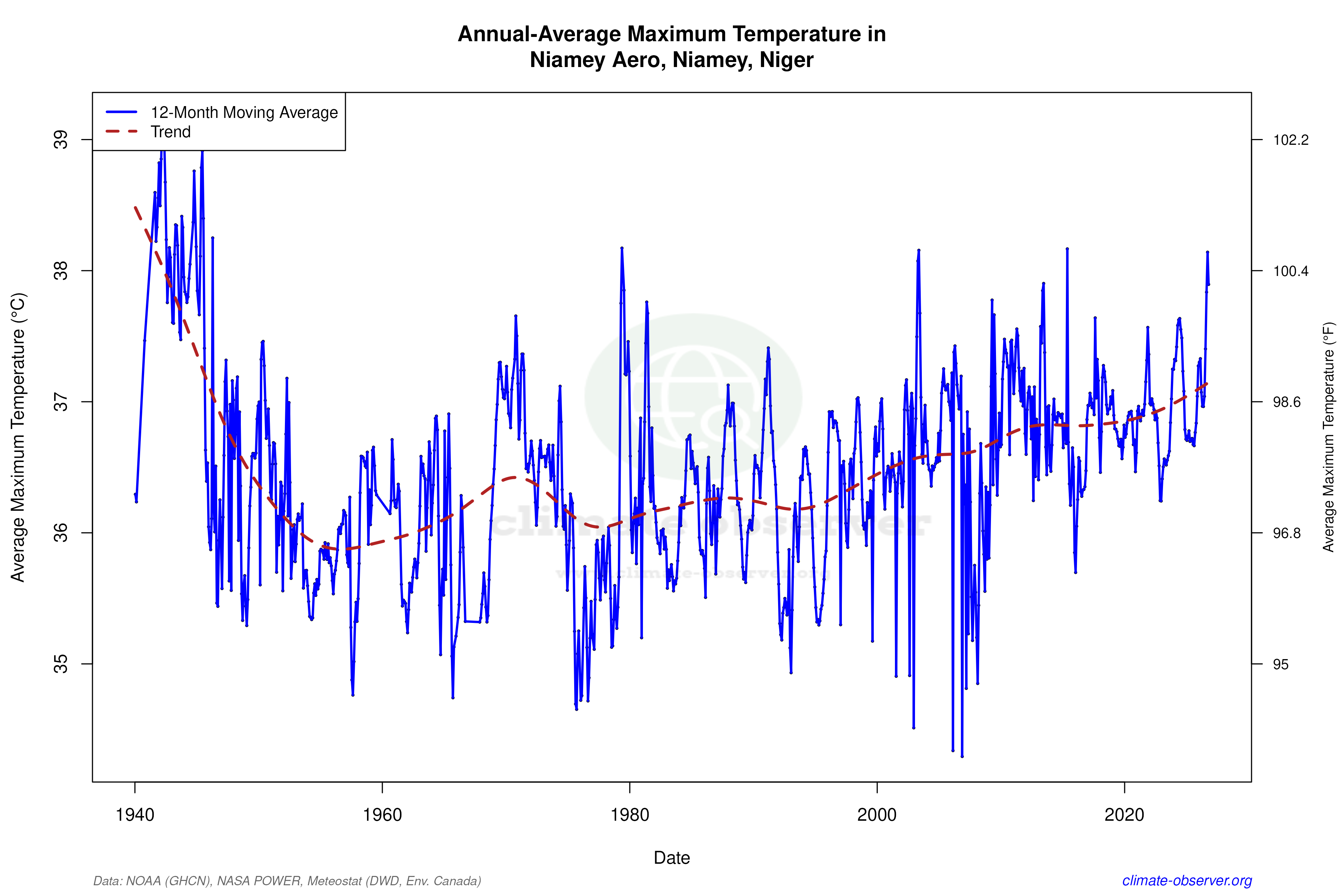 Climate 12-Month Moving Averages - Max Temperature 12-Month MA