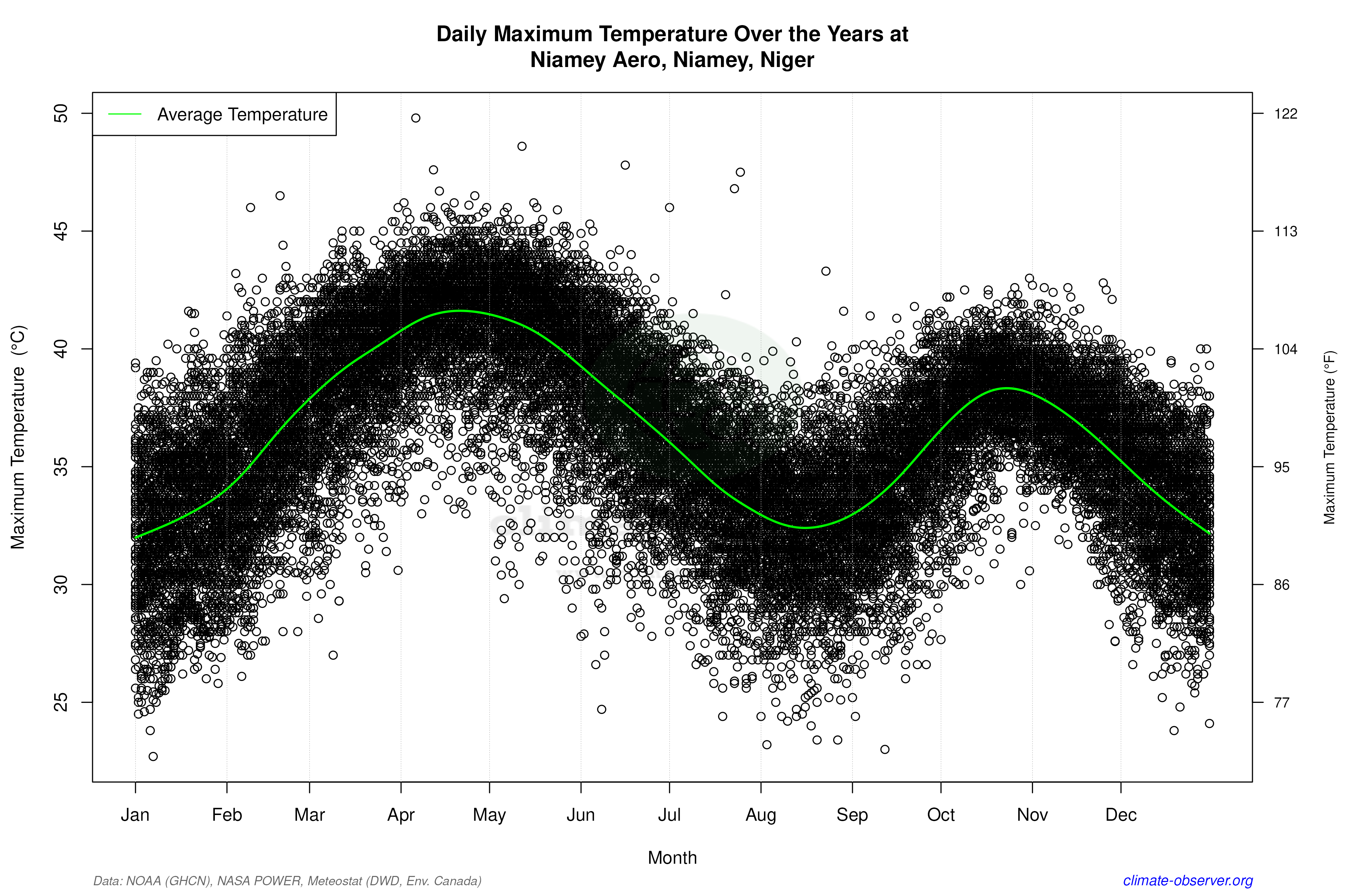 Daily Data Points and Averages Throughout the Year - Average Max Temperature Throughout Year