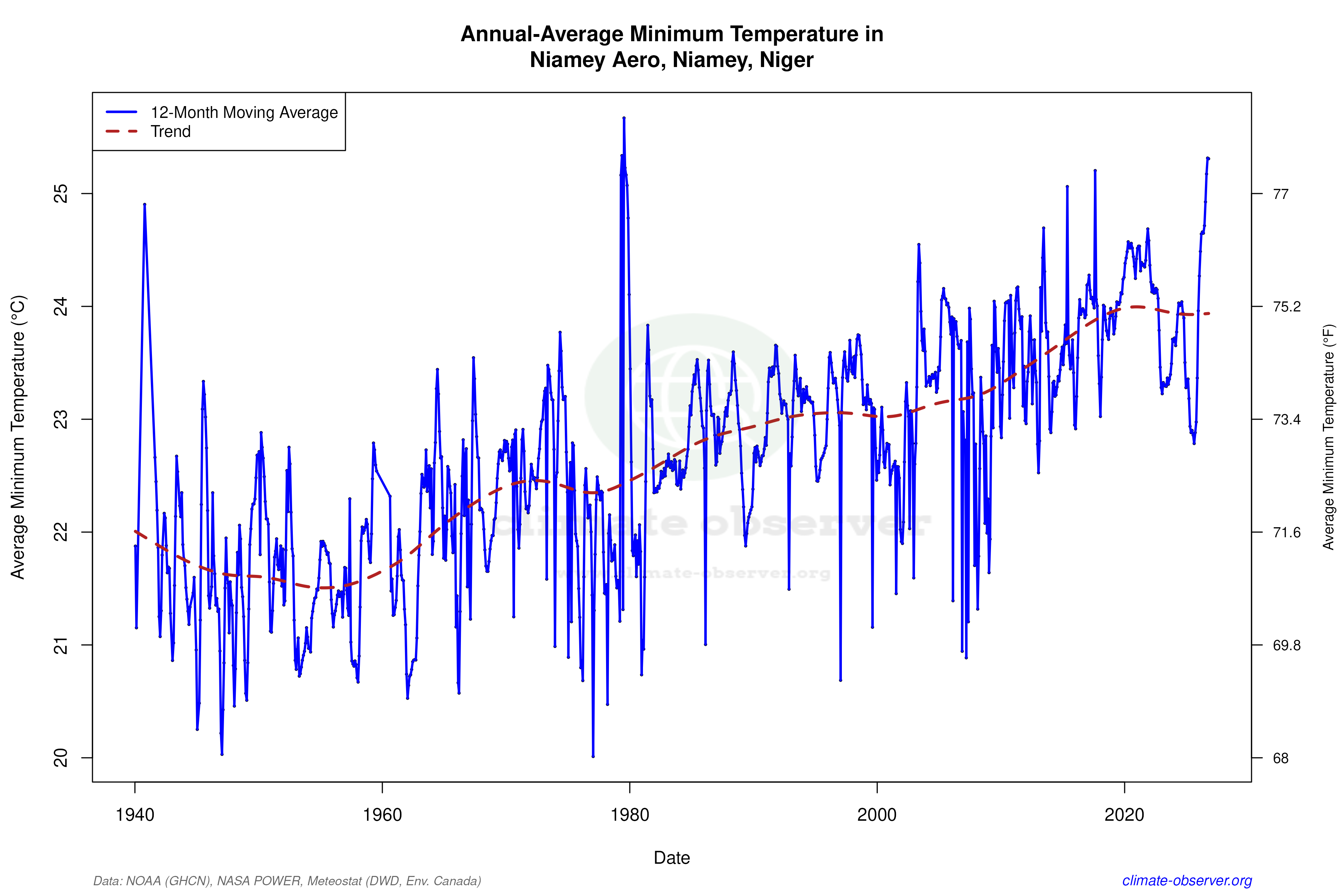Climate 12-Month Moving Averages - Min Temperature 12-Month MA