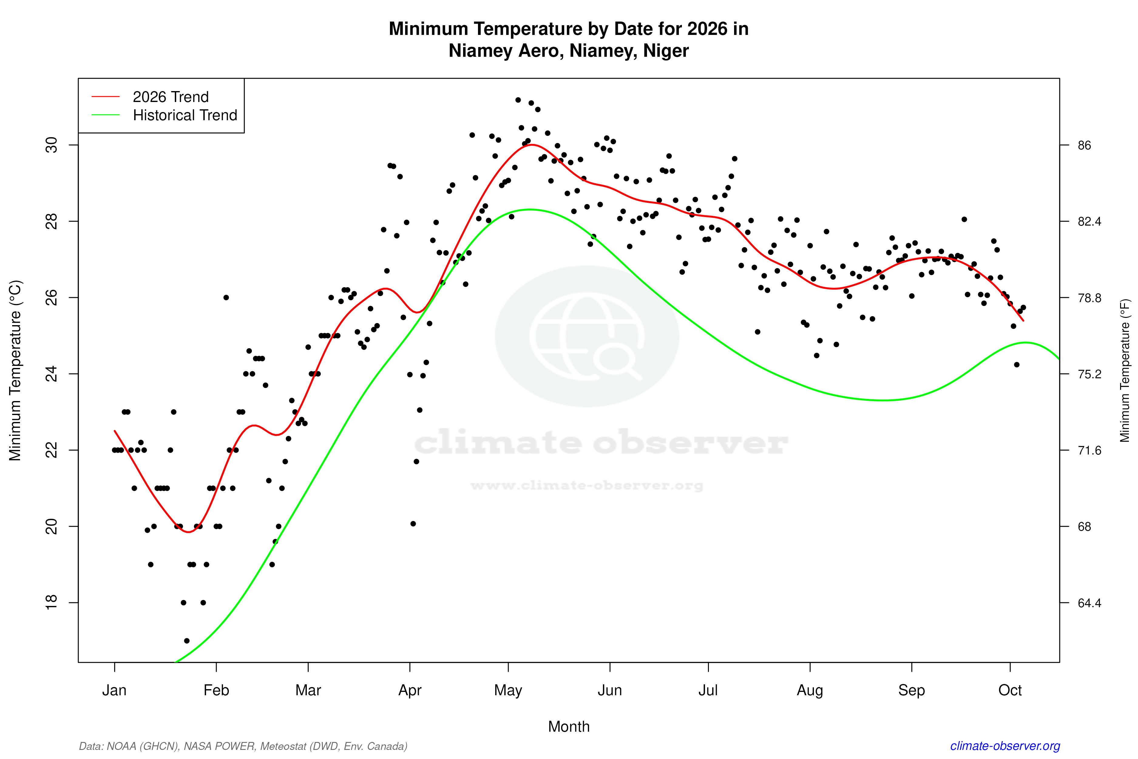 Current Year Climate Trends vs Historical - Min Temperature this Year