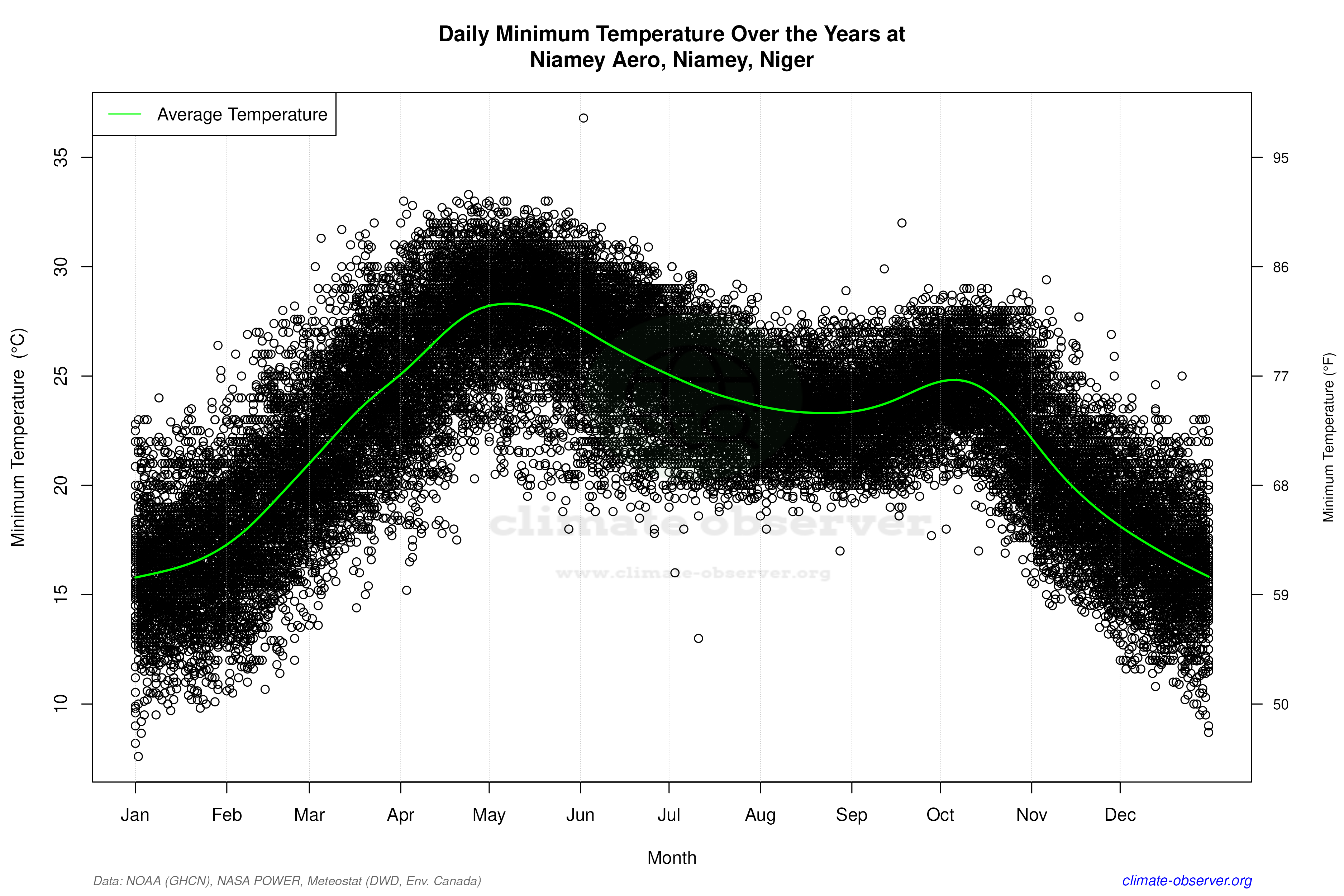 Daily Data Points and Averages Throughout the Year - Average Min Temperature Throughout Year