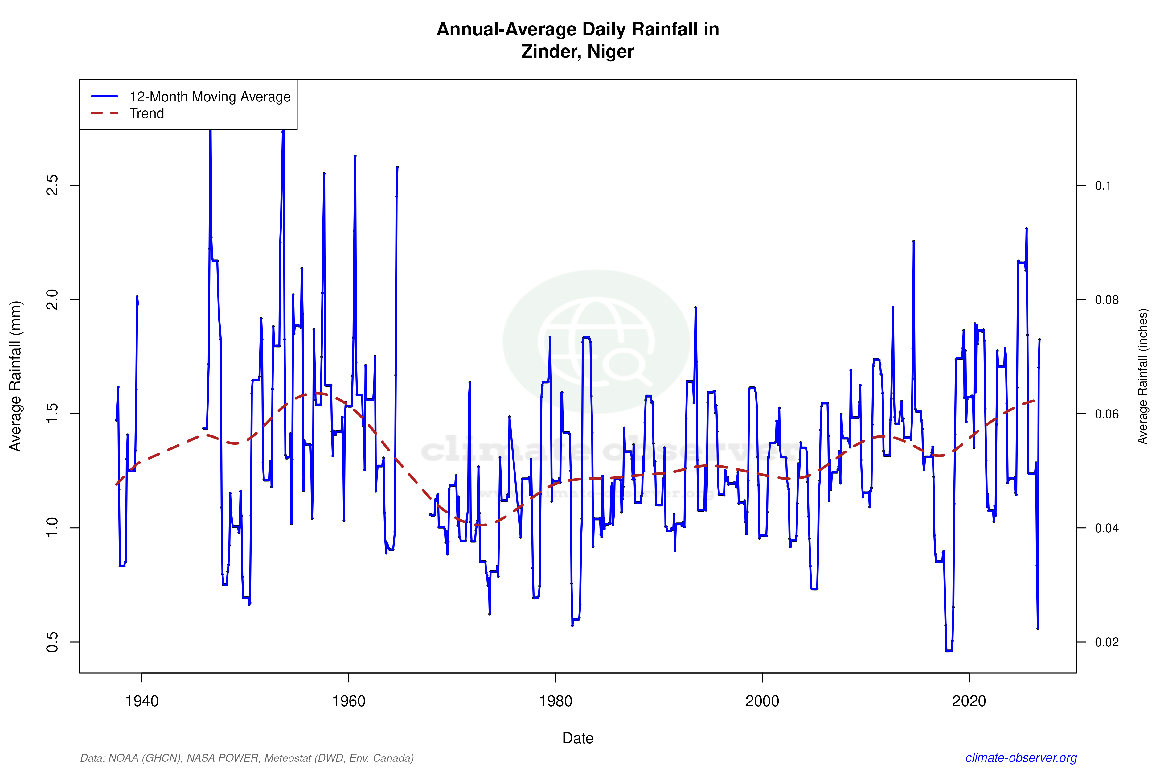 Climate 12-Month Moving Averages - Rainfall 12-Month MA