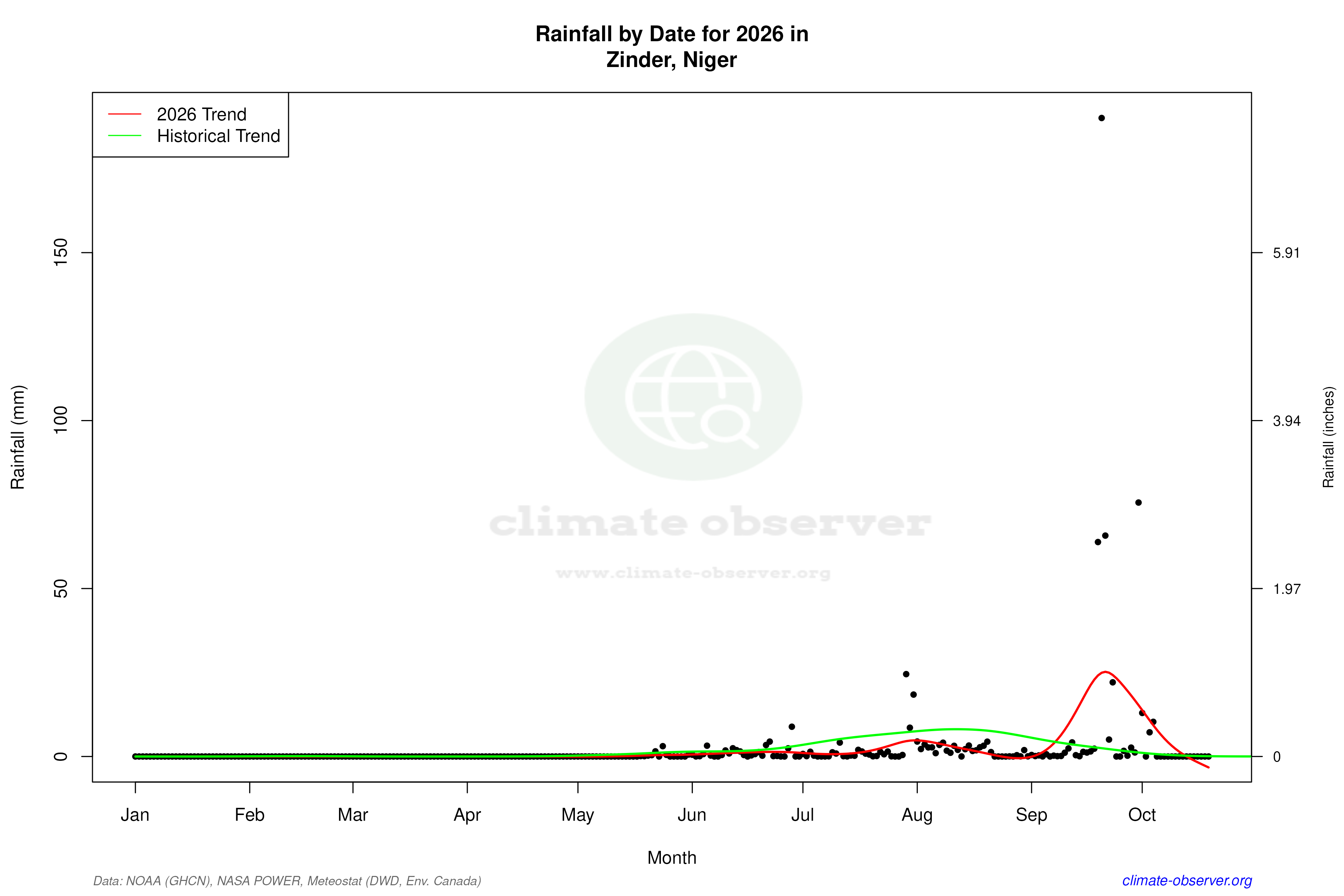 Current Year Climate Trends vs Historical - Rainfall this Year