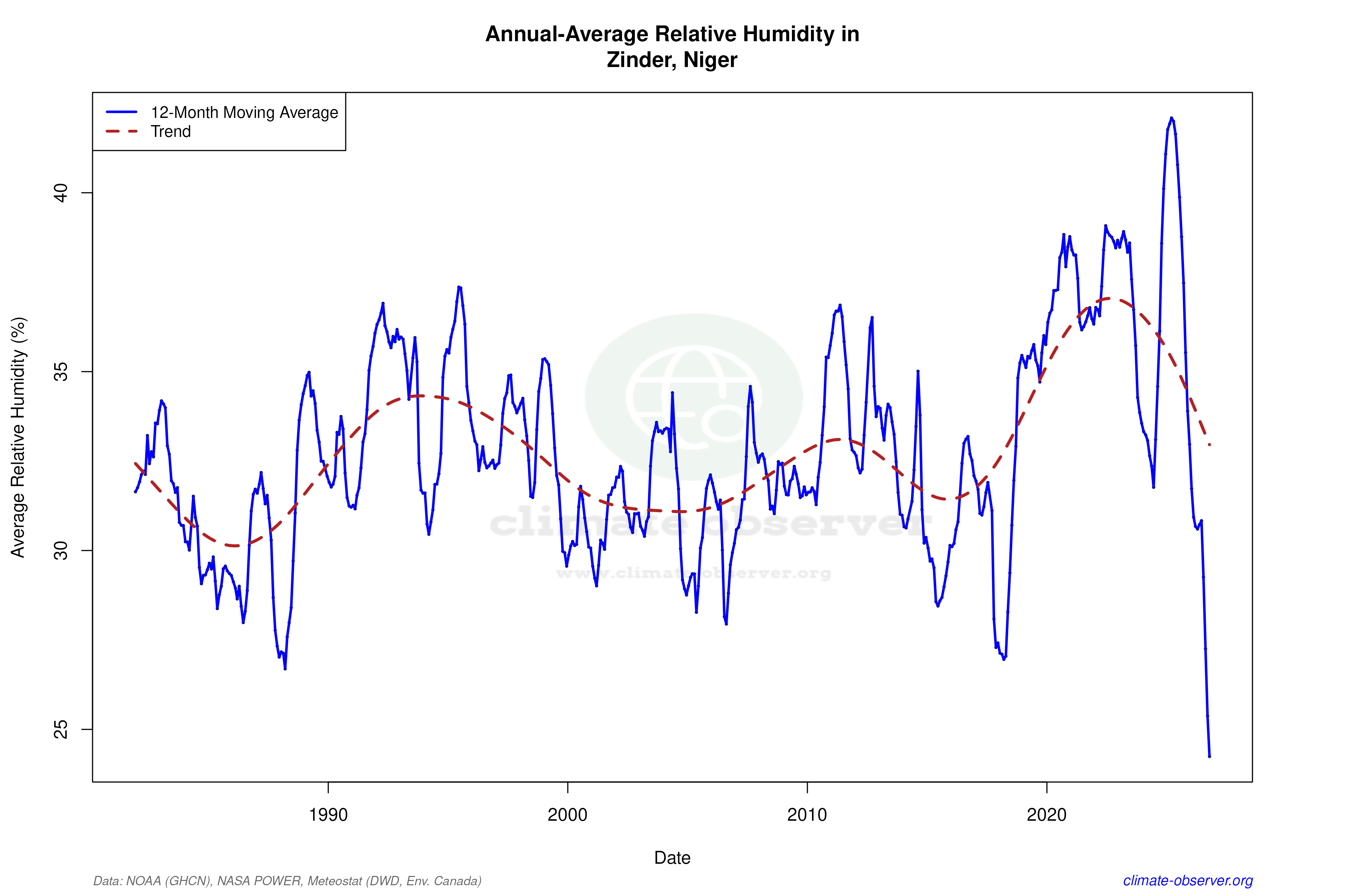 Climate 12-Month Moving Averages - Relative Humidity 12-Month MA