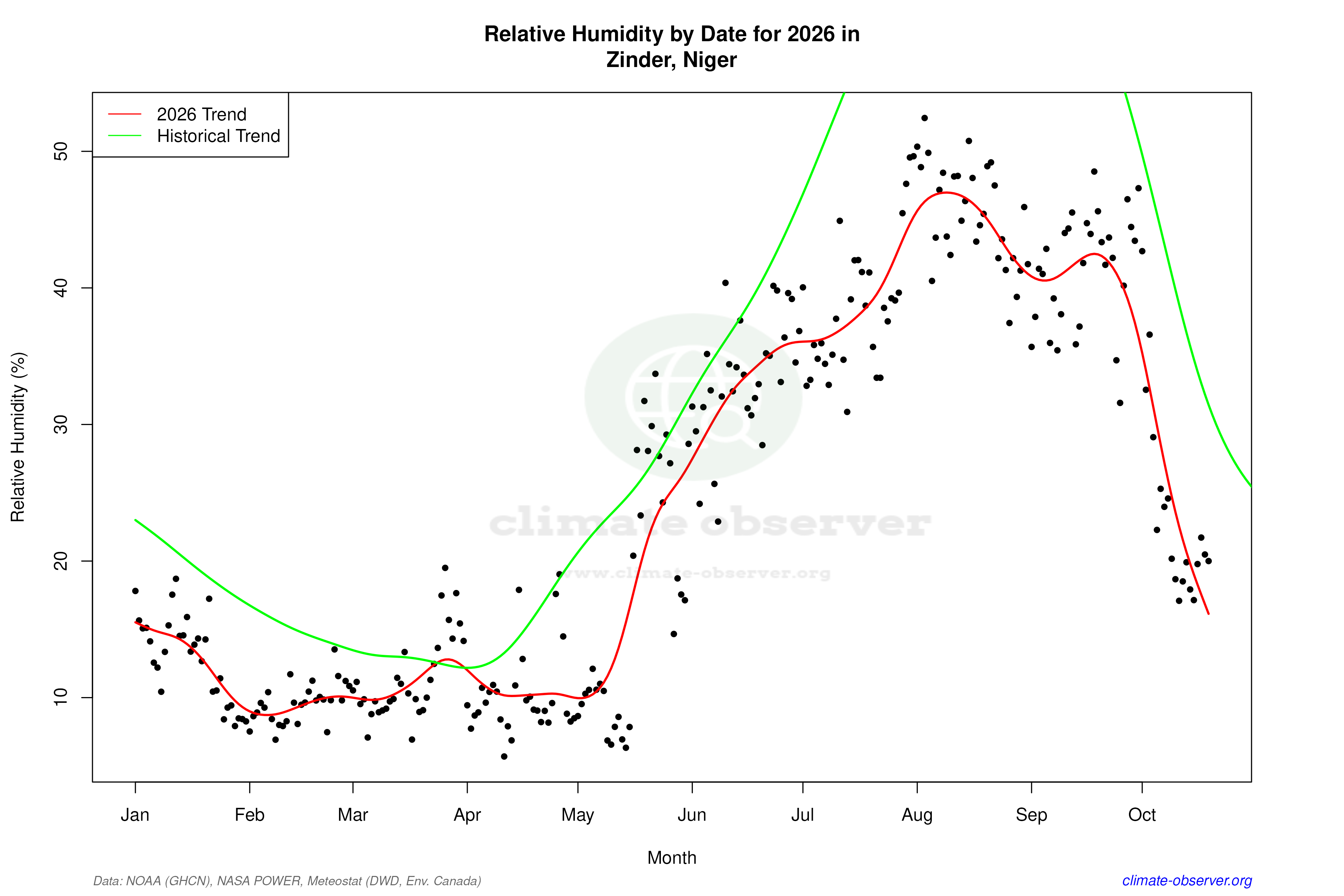 Current Year Climate Trends vs Historical - Relative Humidity this Year