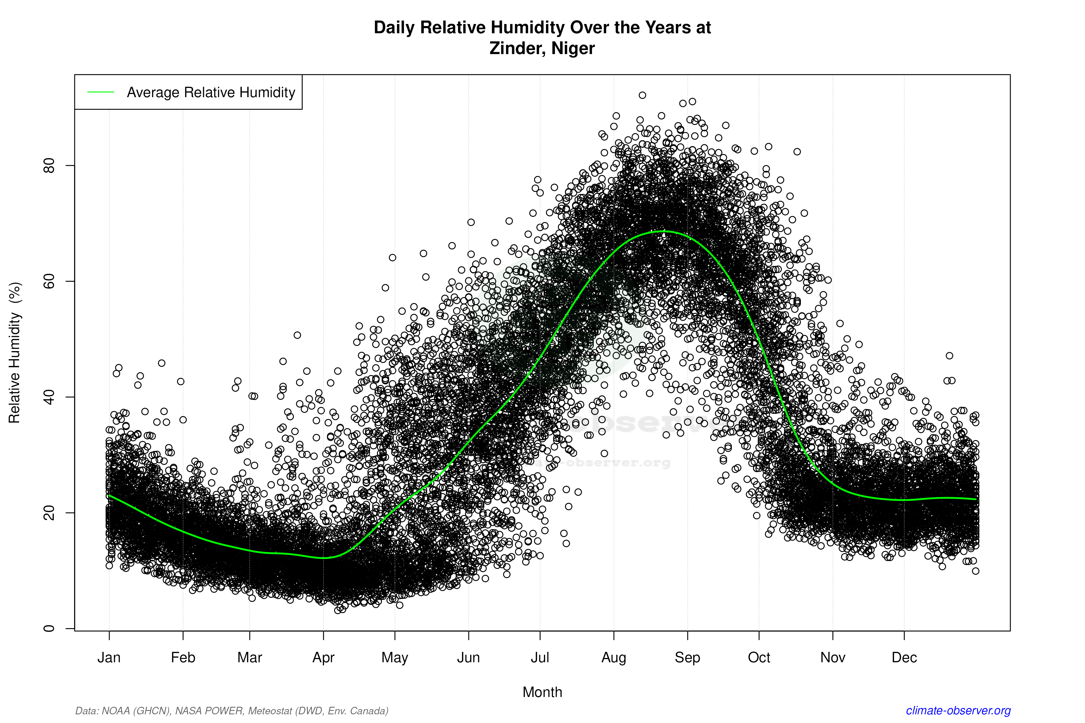 Daily Data Points and Averages Throughout the Year - Average Relative Humidity Throughout Year