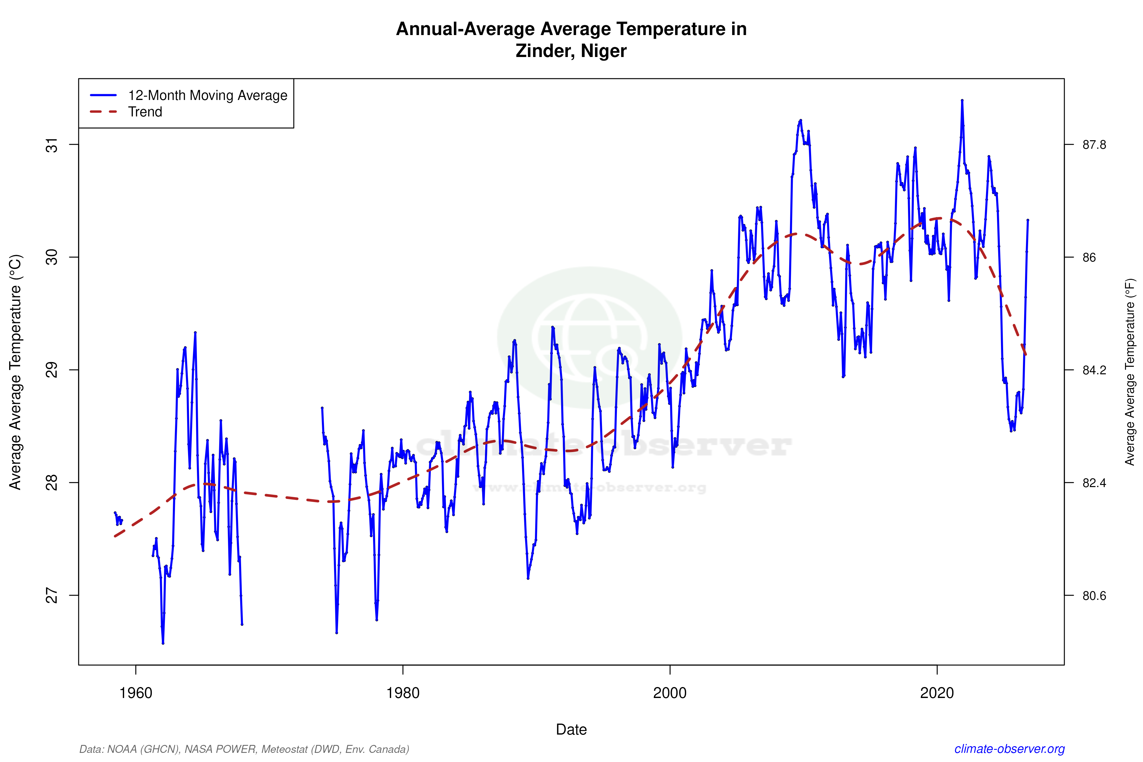 Climate 12-Month Moving Averages - Average Temperature 12-Month MA