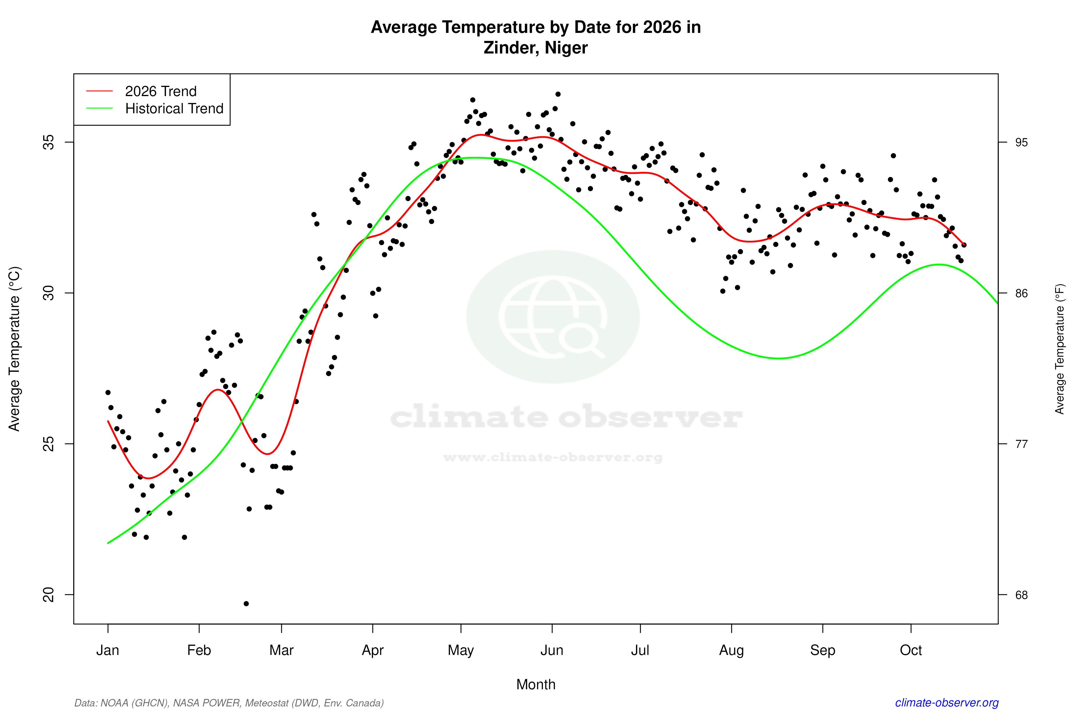 Current Year Climate Trends vs Historical - Average Temperature this Year