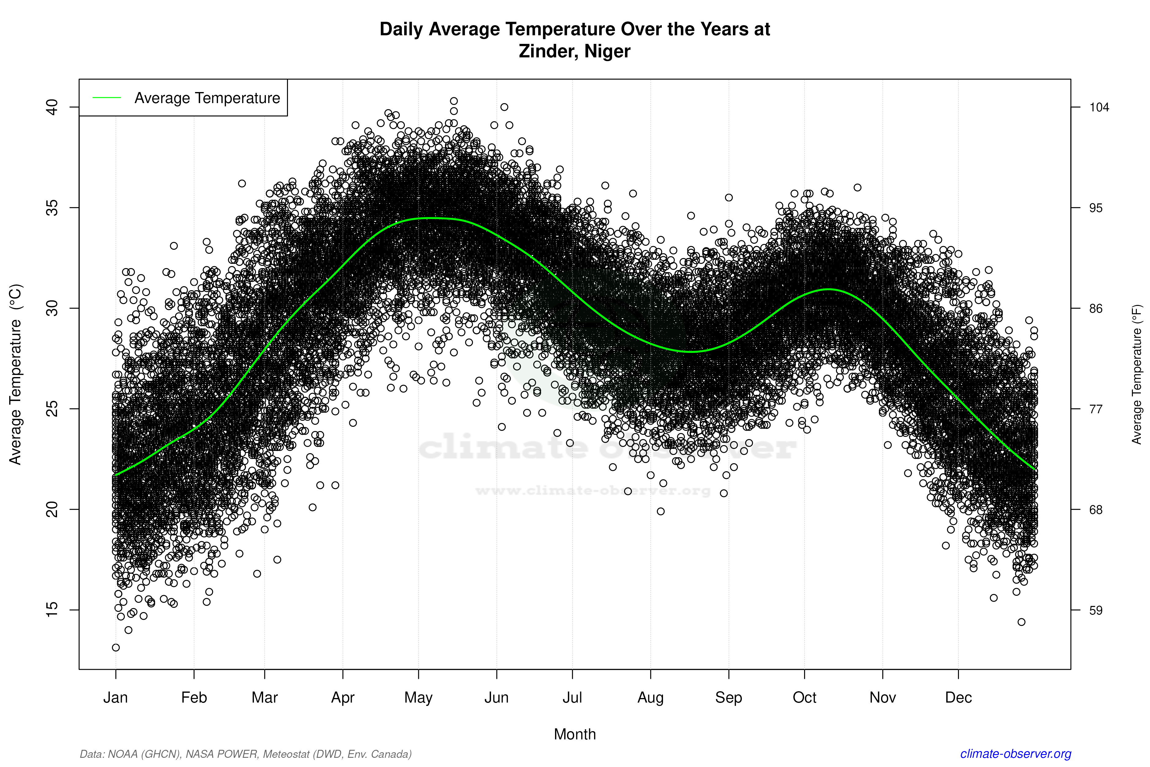 Daily Data Points and Averages Throughout the Year - Average Temperature Throughout Year