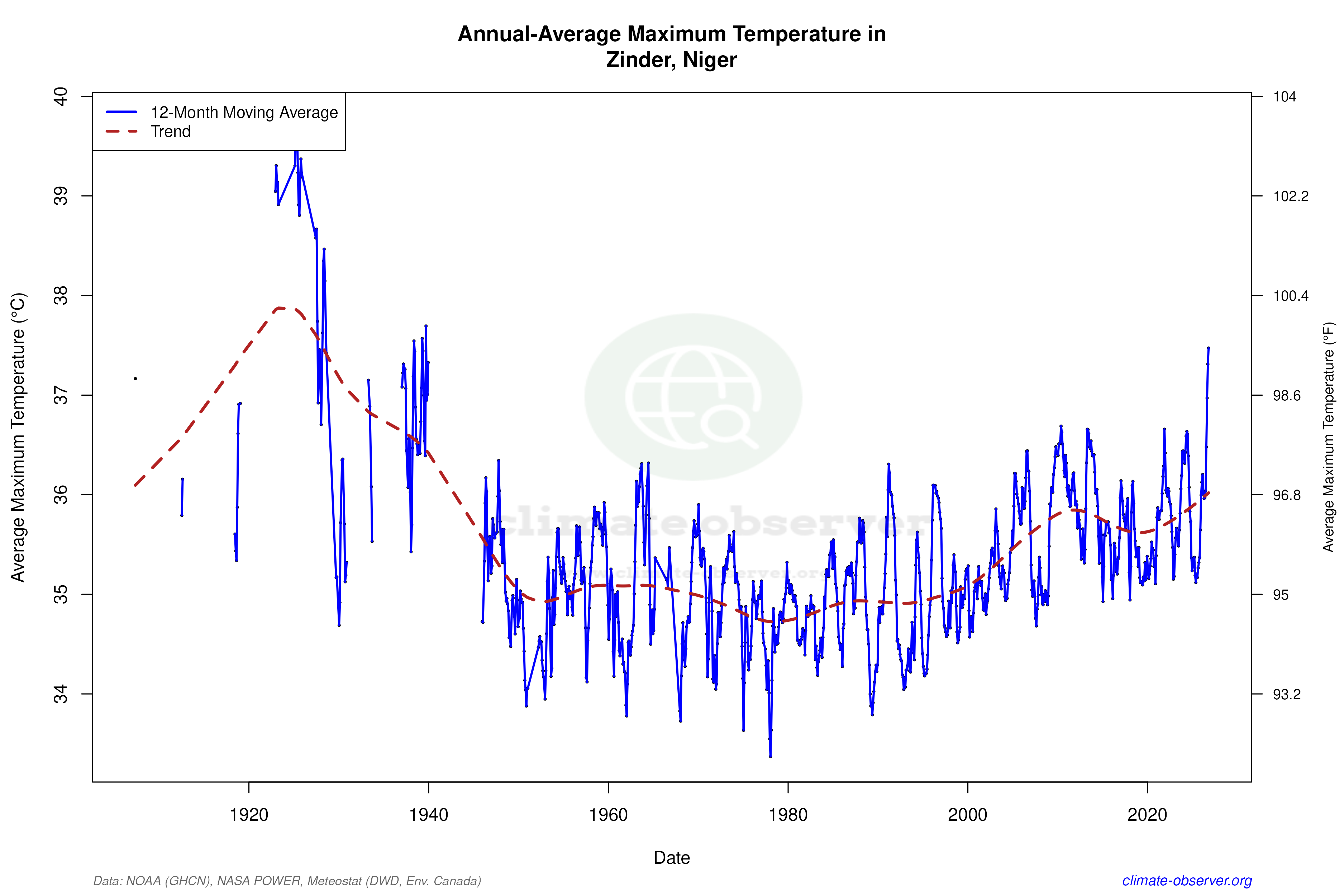 Climate 12-Month Moving Averages - Max Temperature 12-Month MA