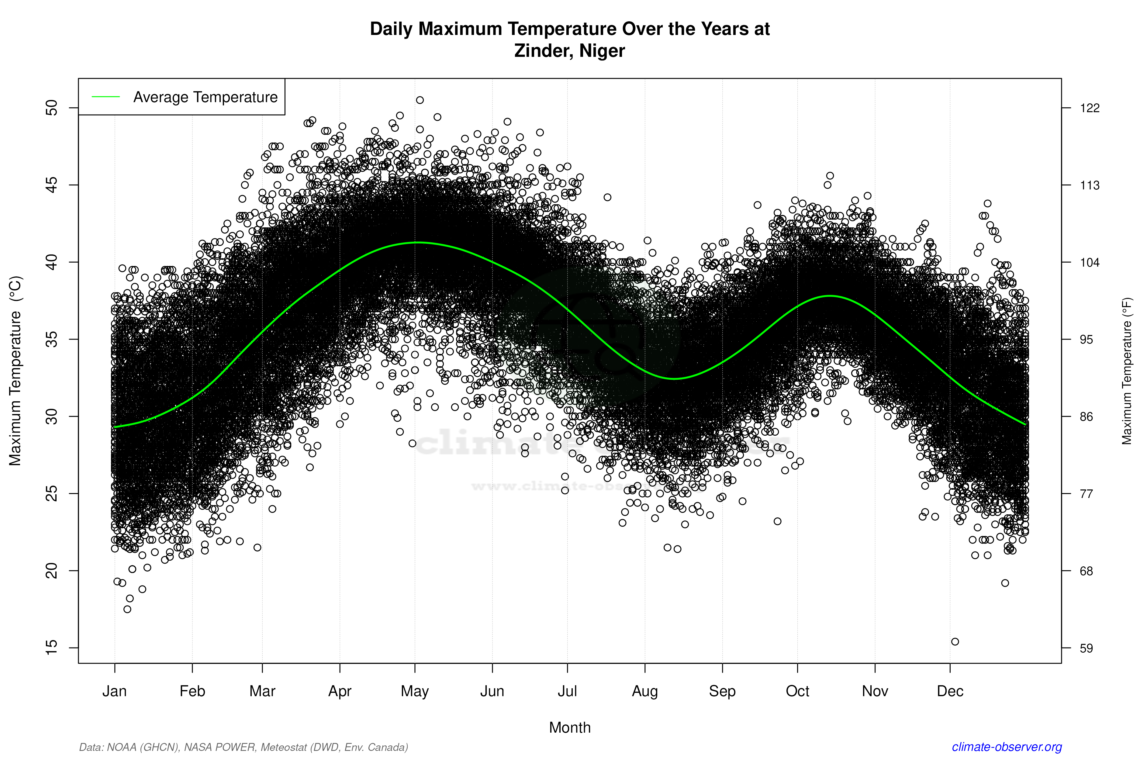Daily Data Points and Averages Throughout the Year - Average Max Temperature Throughout Year