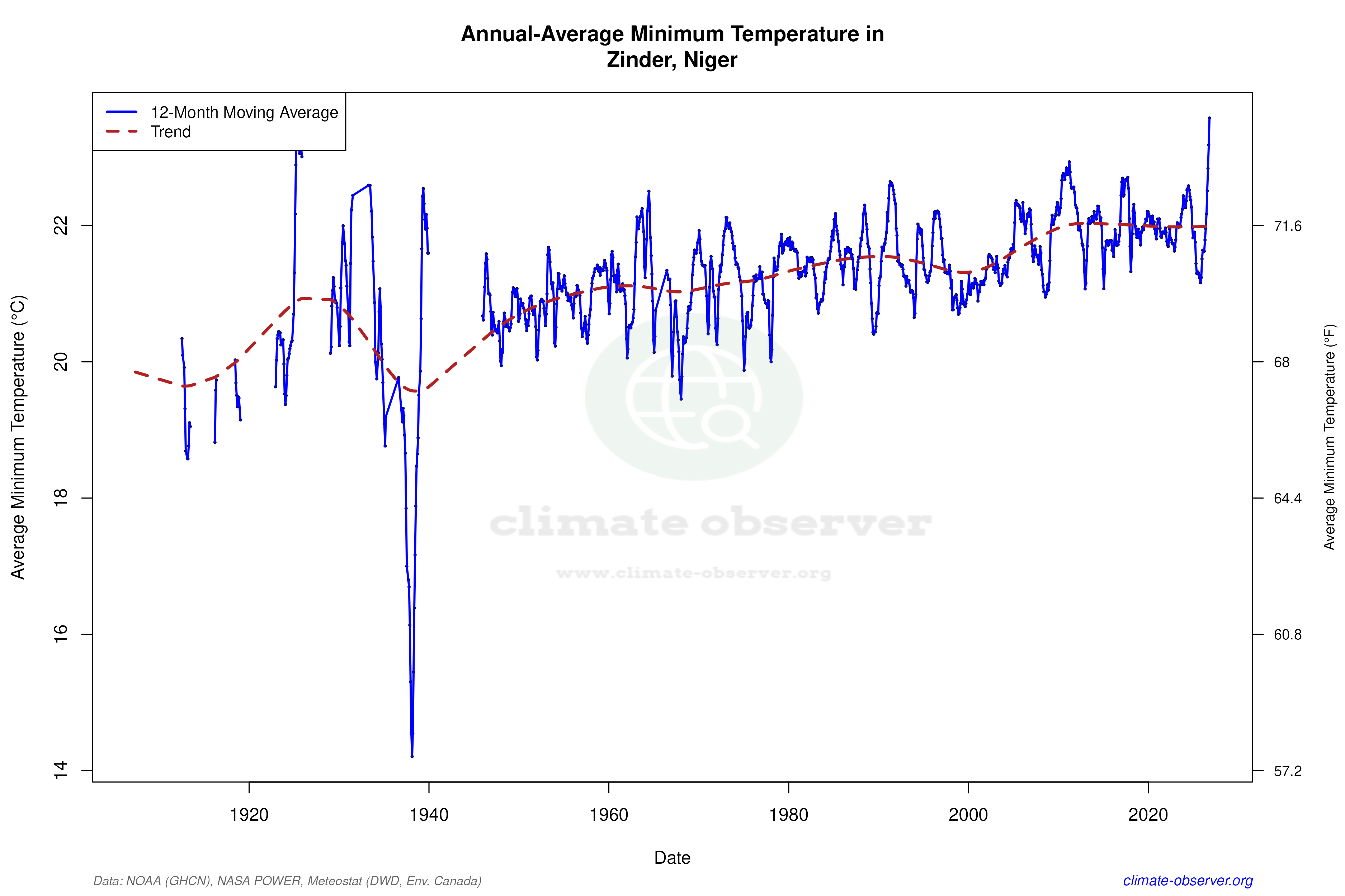 Climate 12-Month Moving Averages - Min Temperature 12-Month MA
