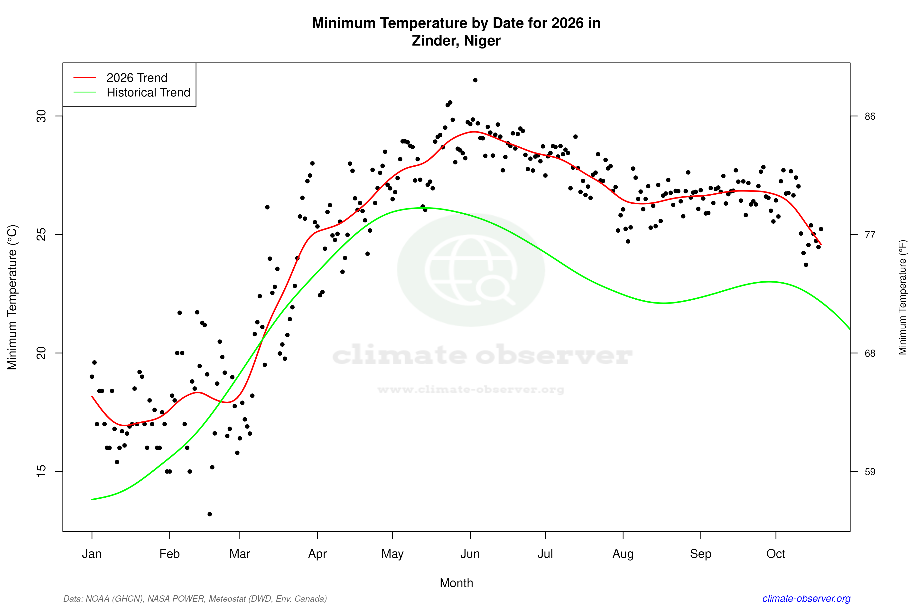 Current Year Climate Trends vs Historical - Min Temperature this Year