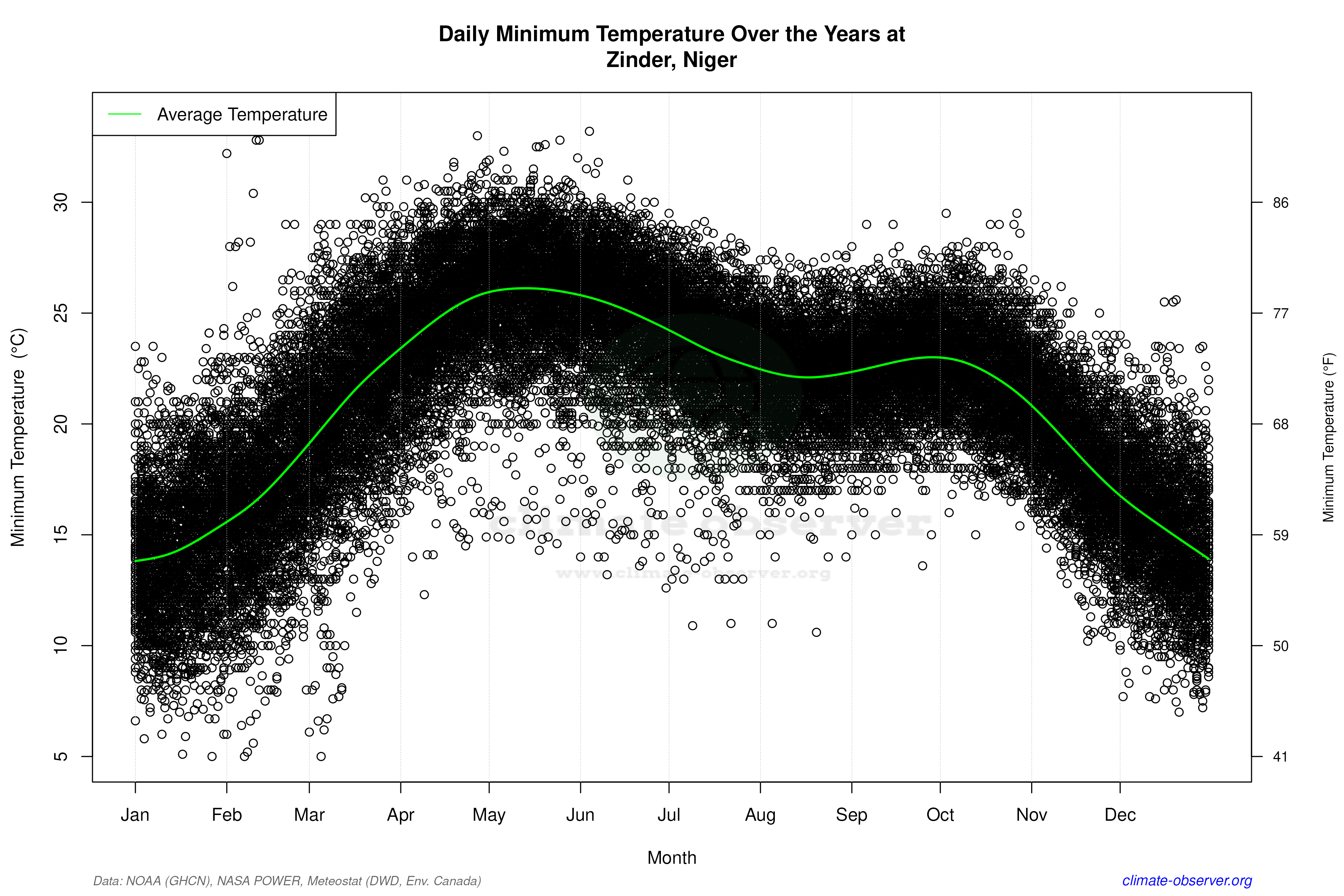 Daily Data Points and Averages Throughout the Year - Average Min Temperature Throughout Year